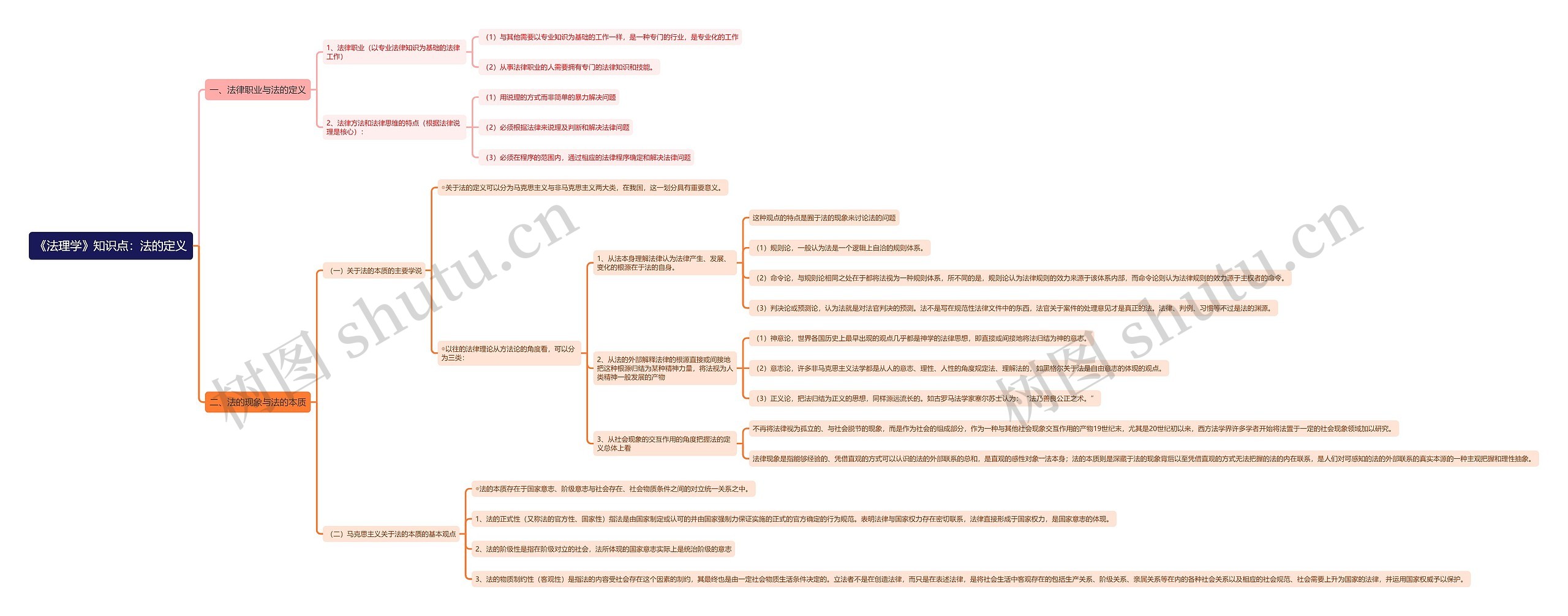 《法理学》知识点：法的定义思维导图