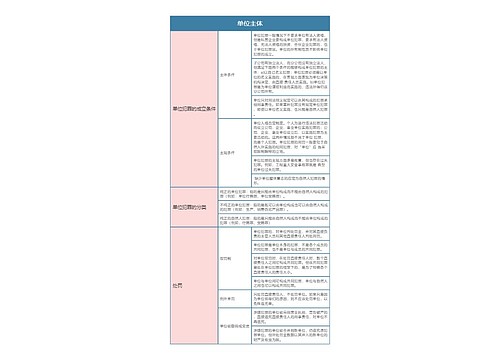 刑法  单位主体思维导图