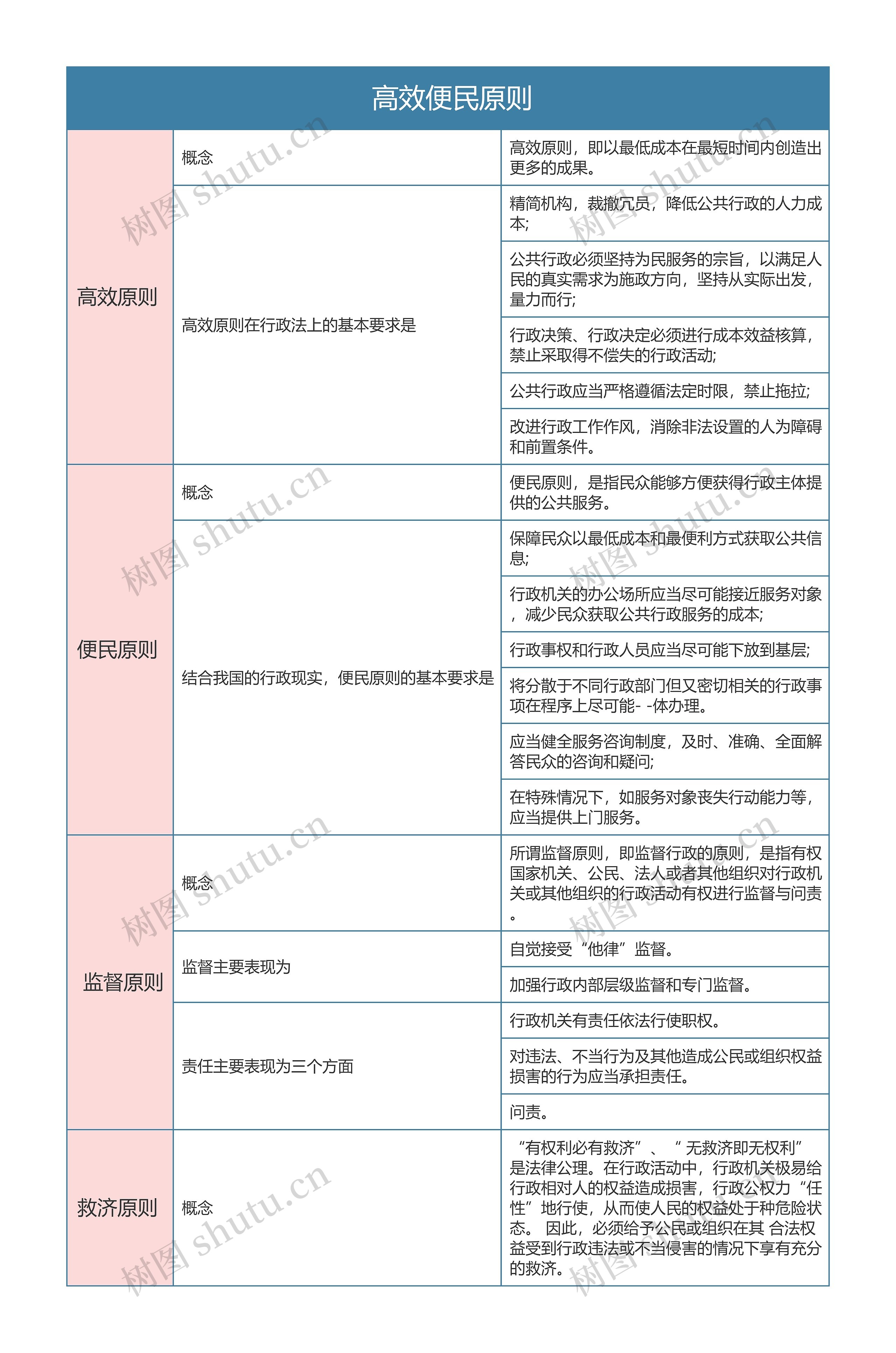 行政法与行政诉讼法    高效便民原则思维导图