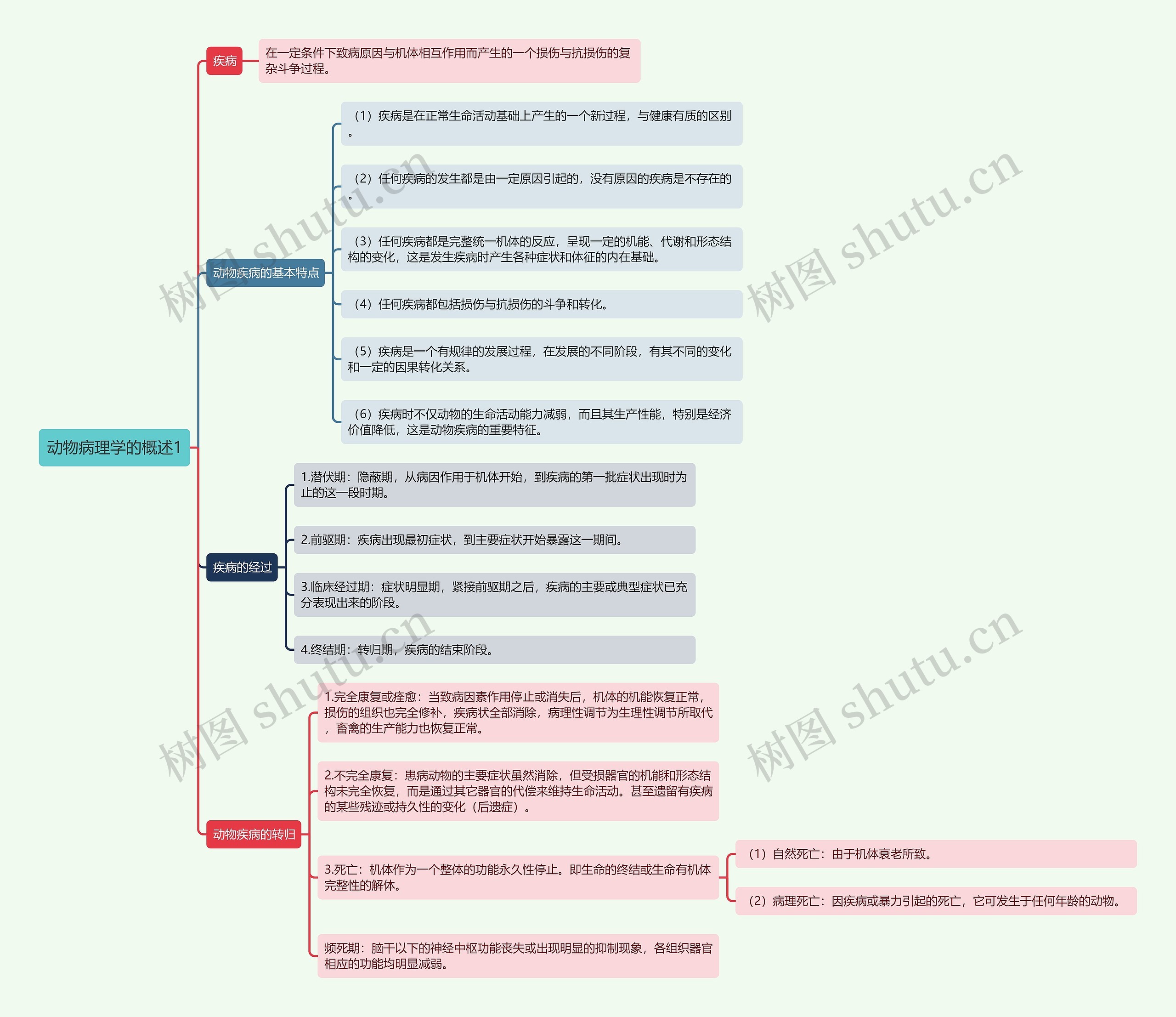 《动物病理学的概述1》思维导图