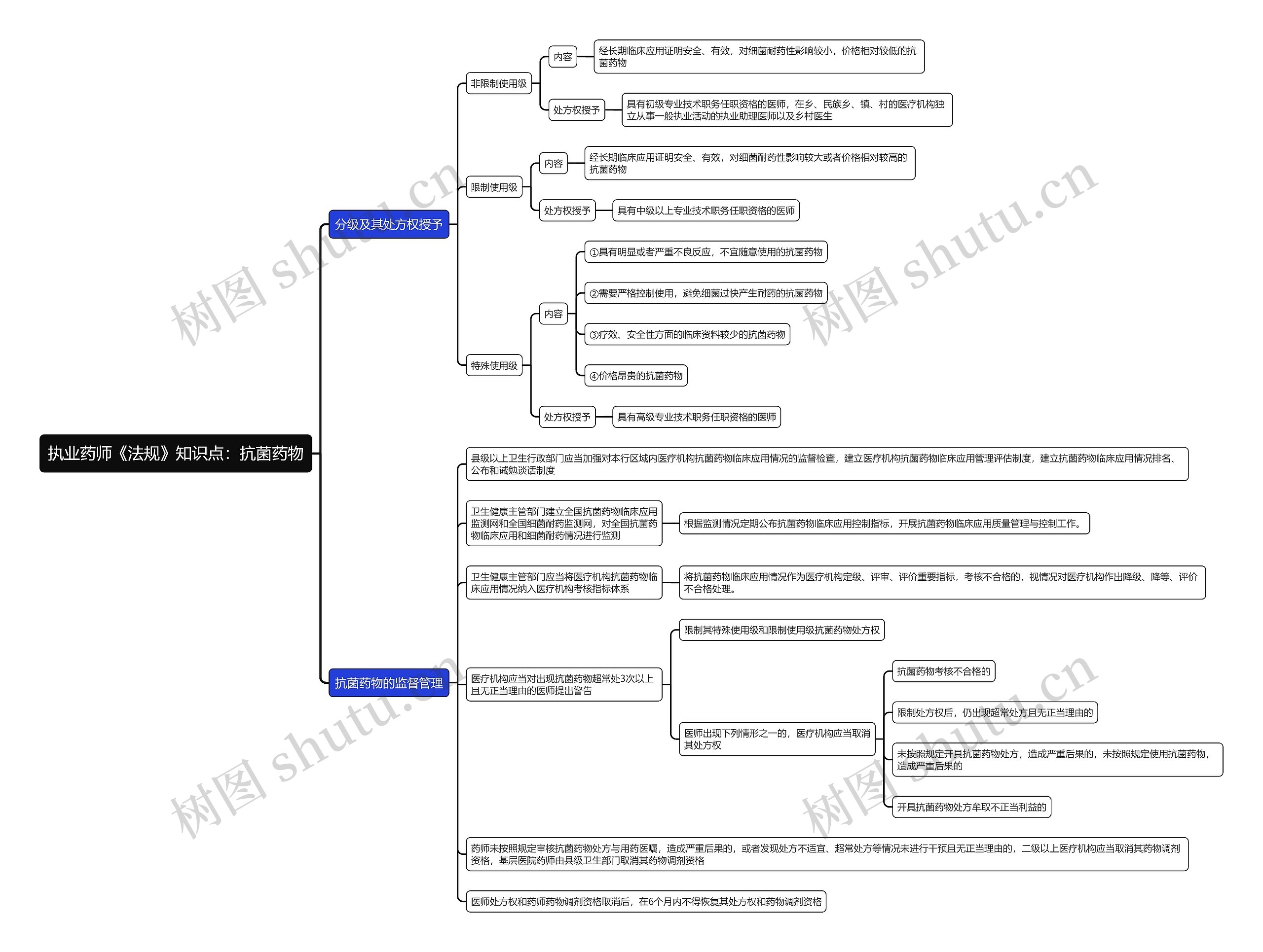 执业药师《法规》知识点：抗菌药物思维导图