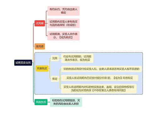 法学知识试用买卖合同思维导图