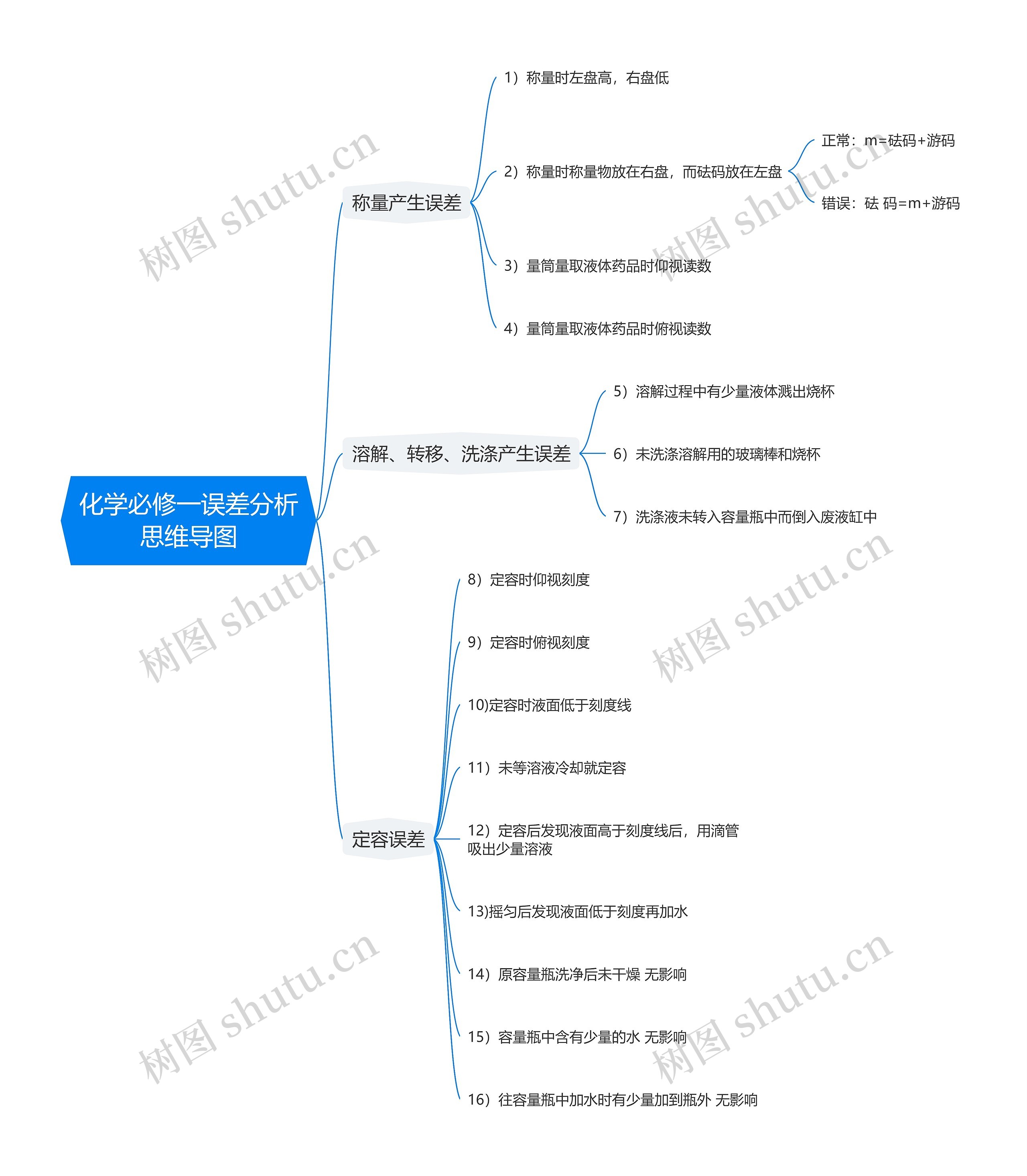 化学必修一误差分析思维导图