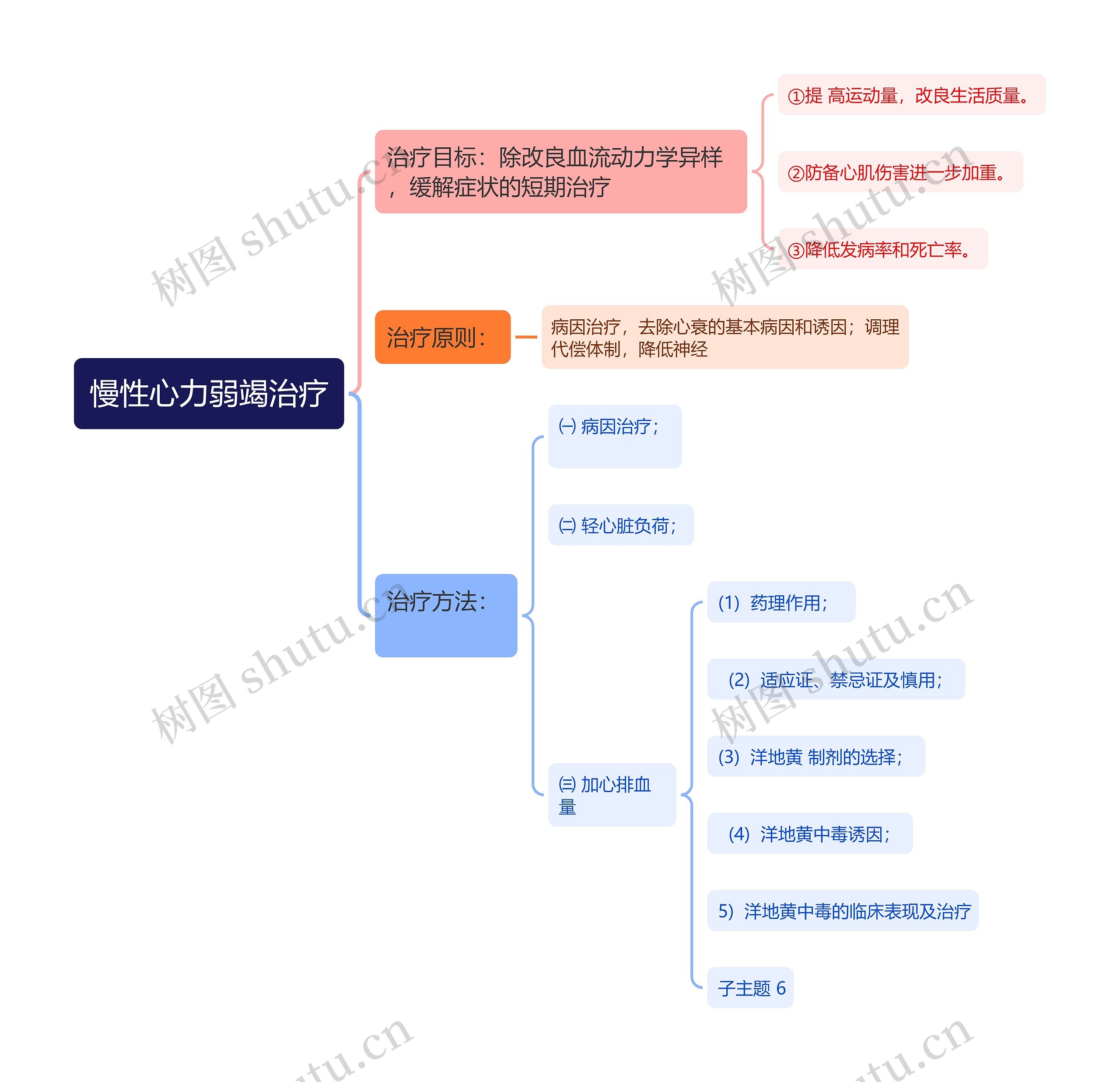 慢性心力弱竭治疗思维导图