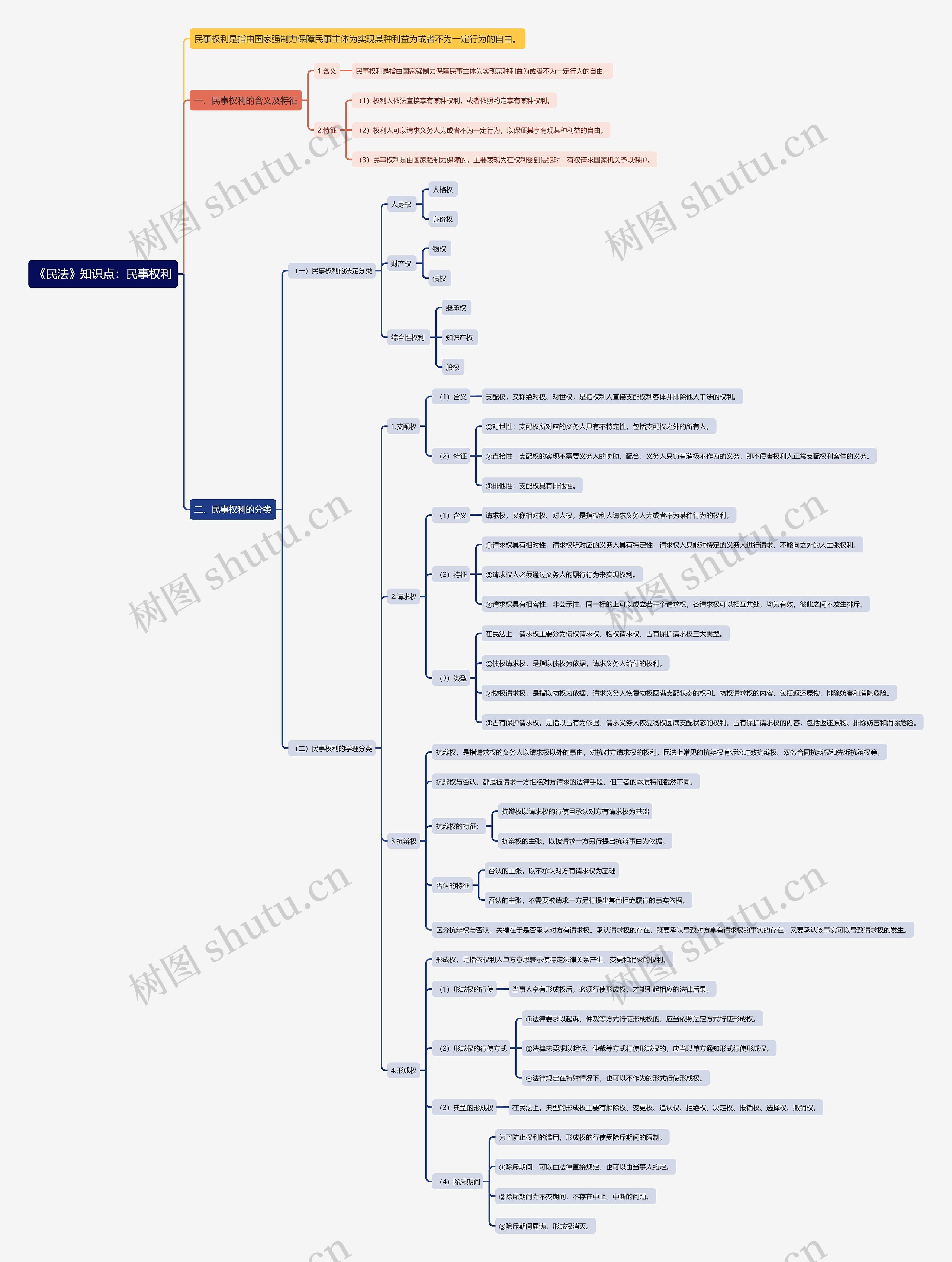 《民法》知识点：民事权利思维导图