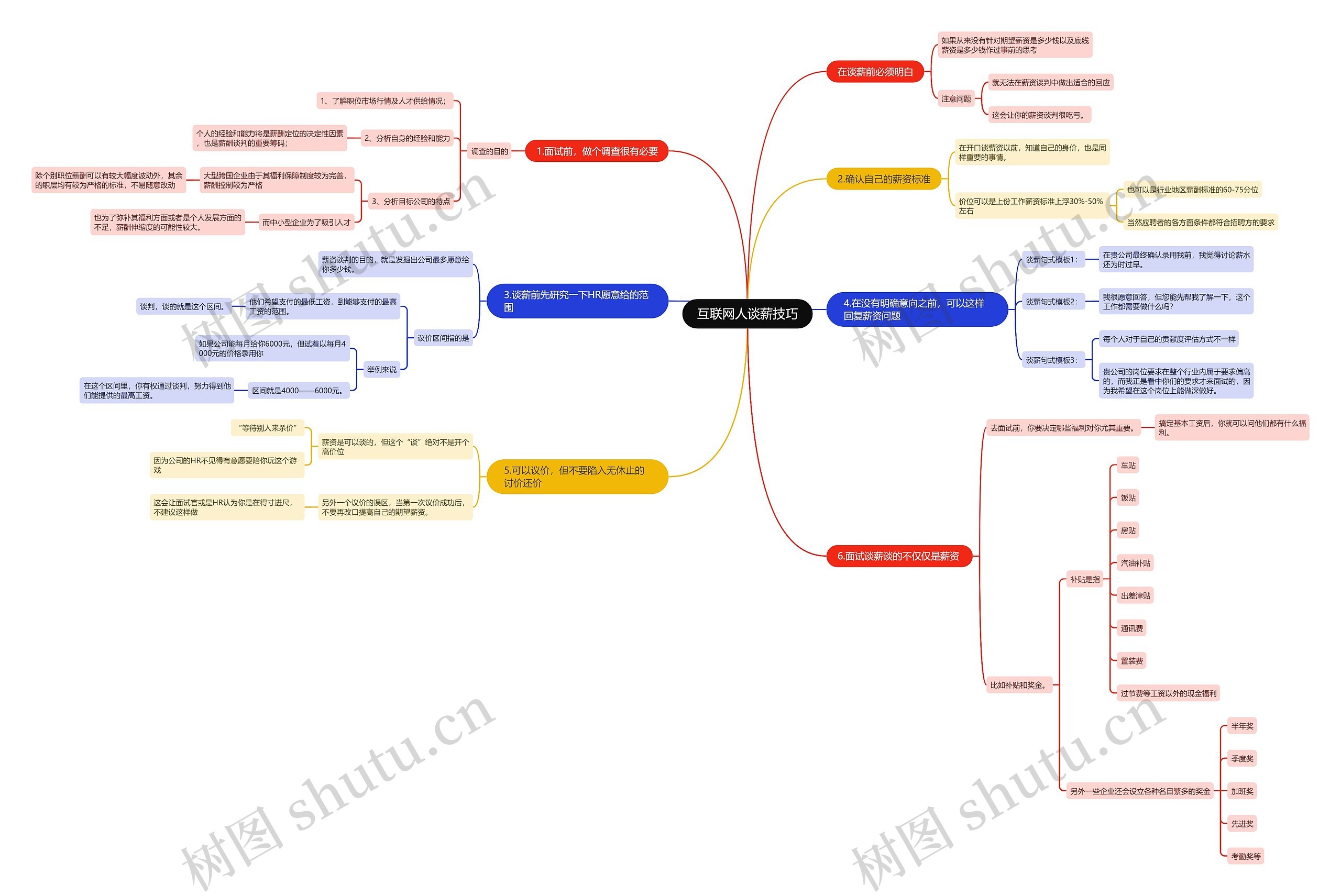 互联网人谈薪技巧思维导图高清图 互联网人谈薪技巧思维导图