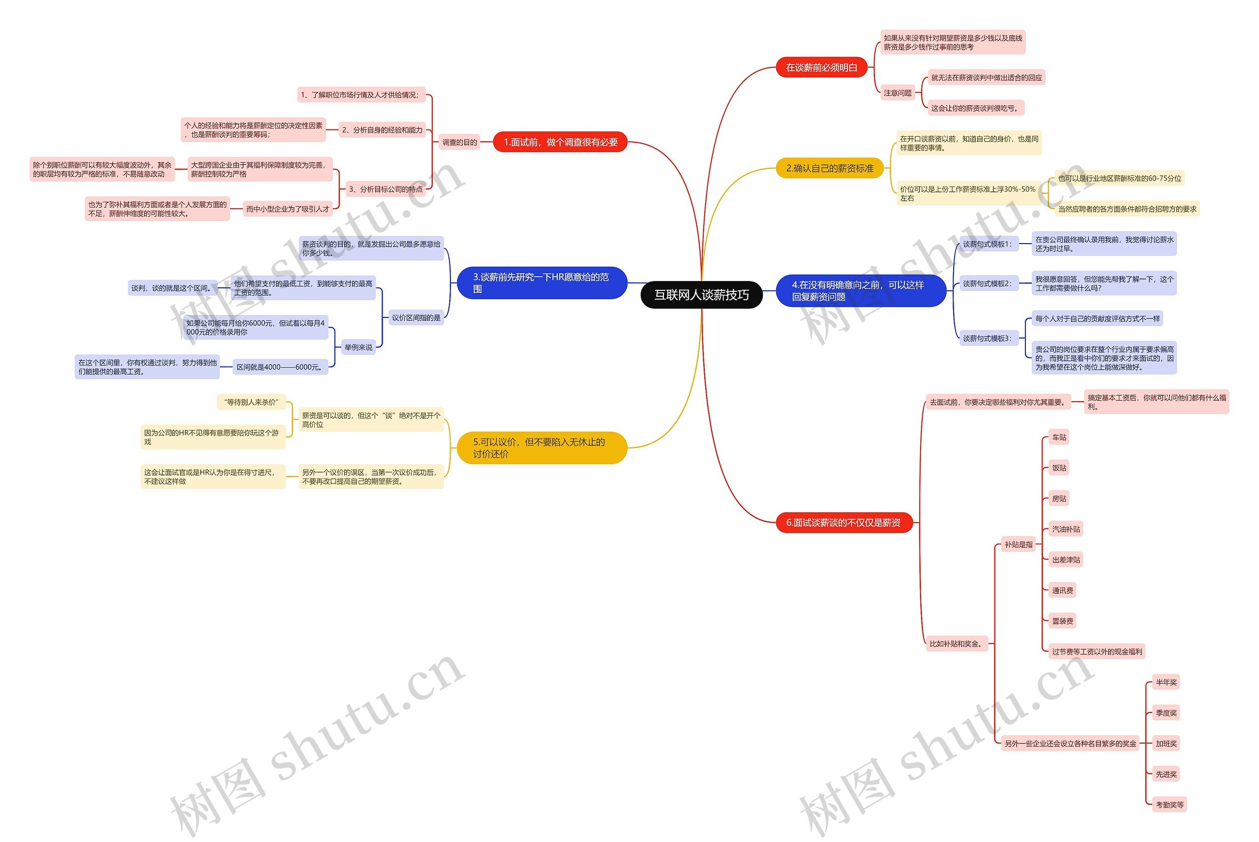 互联网人谈薪技巧思维导图