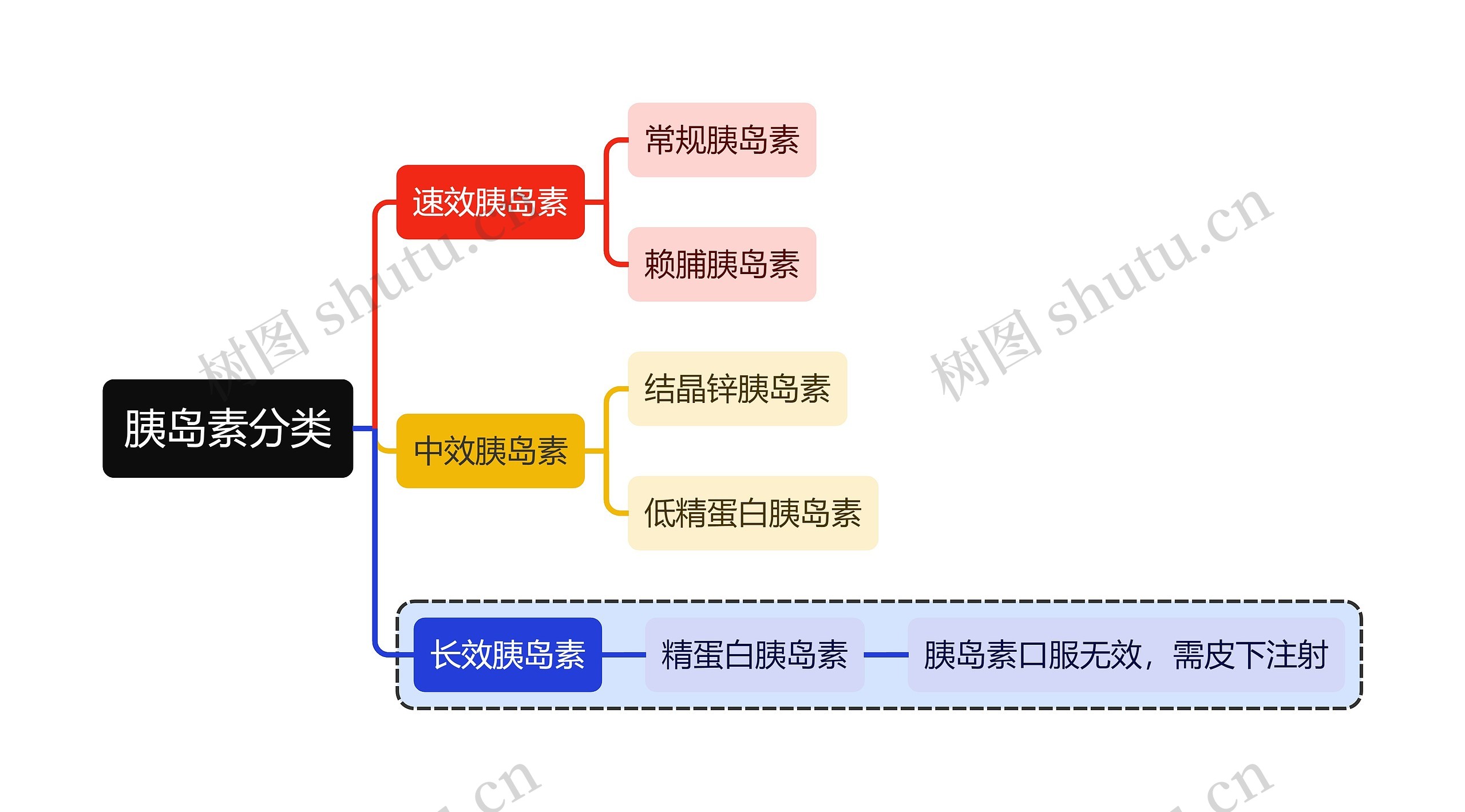 医学胰岛素分类思维导图