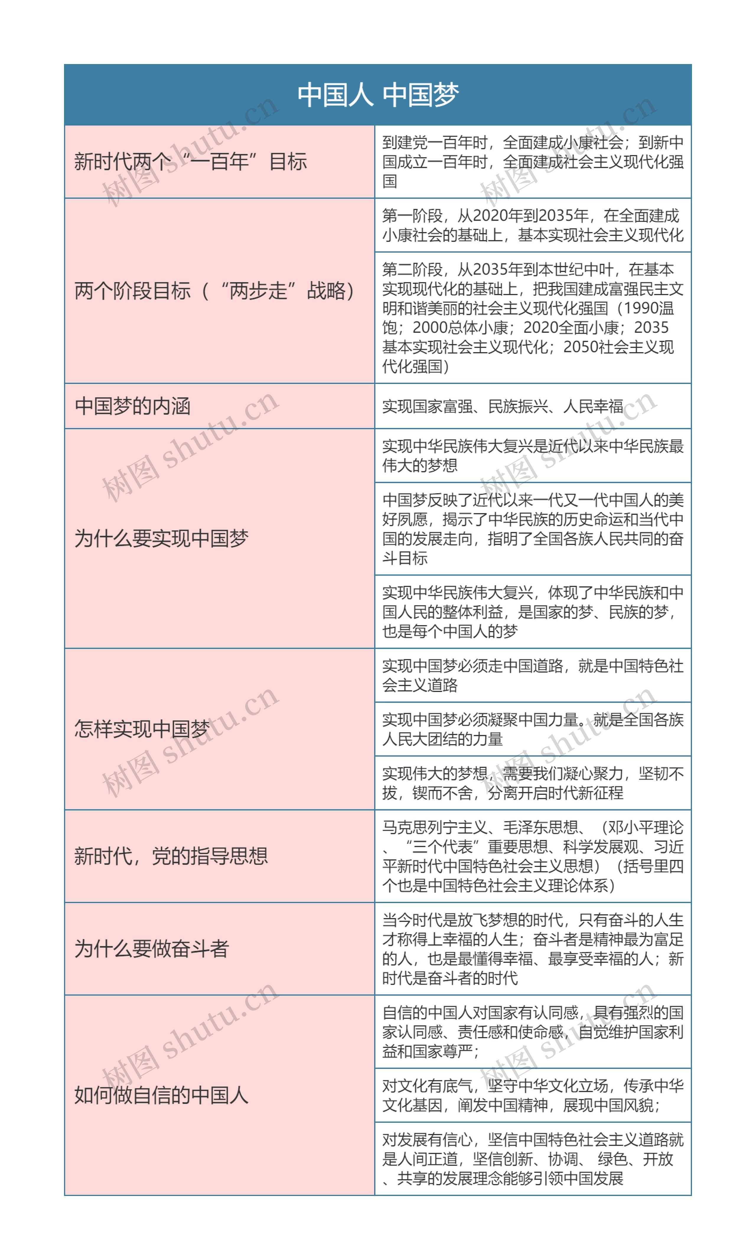 九年级政治上册第四单元中国人 中国梦思维导图