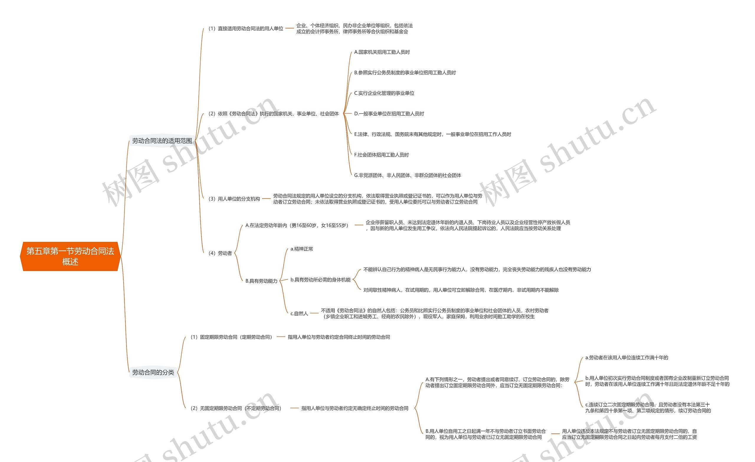 第五章第一节劳动合同法概述思维导图