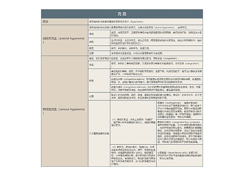 充血的思维导图