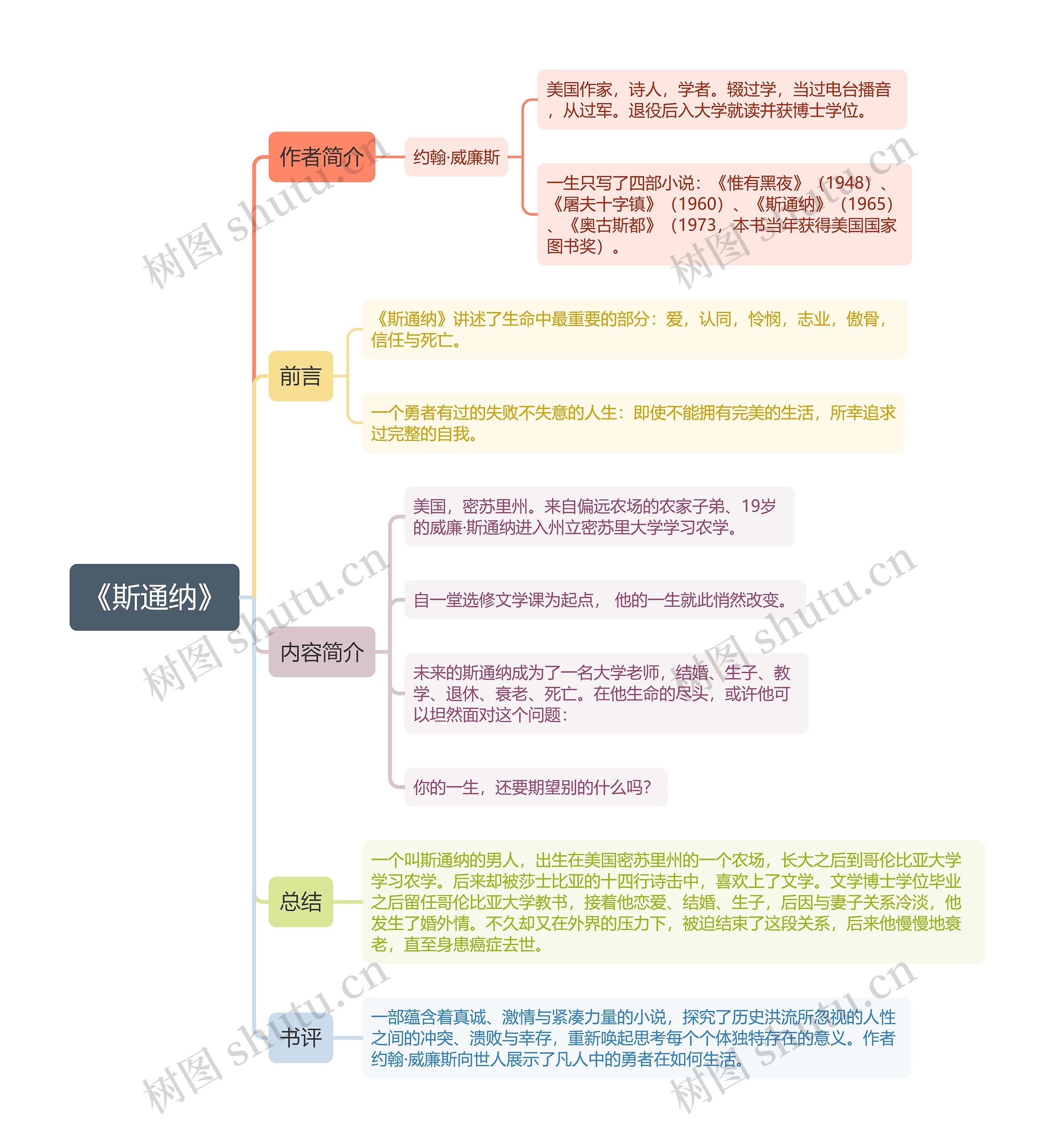 《斯通纳》思维导图