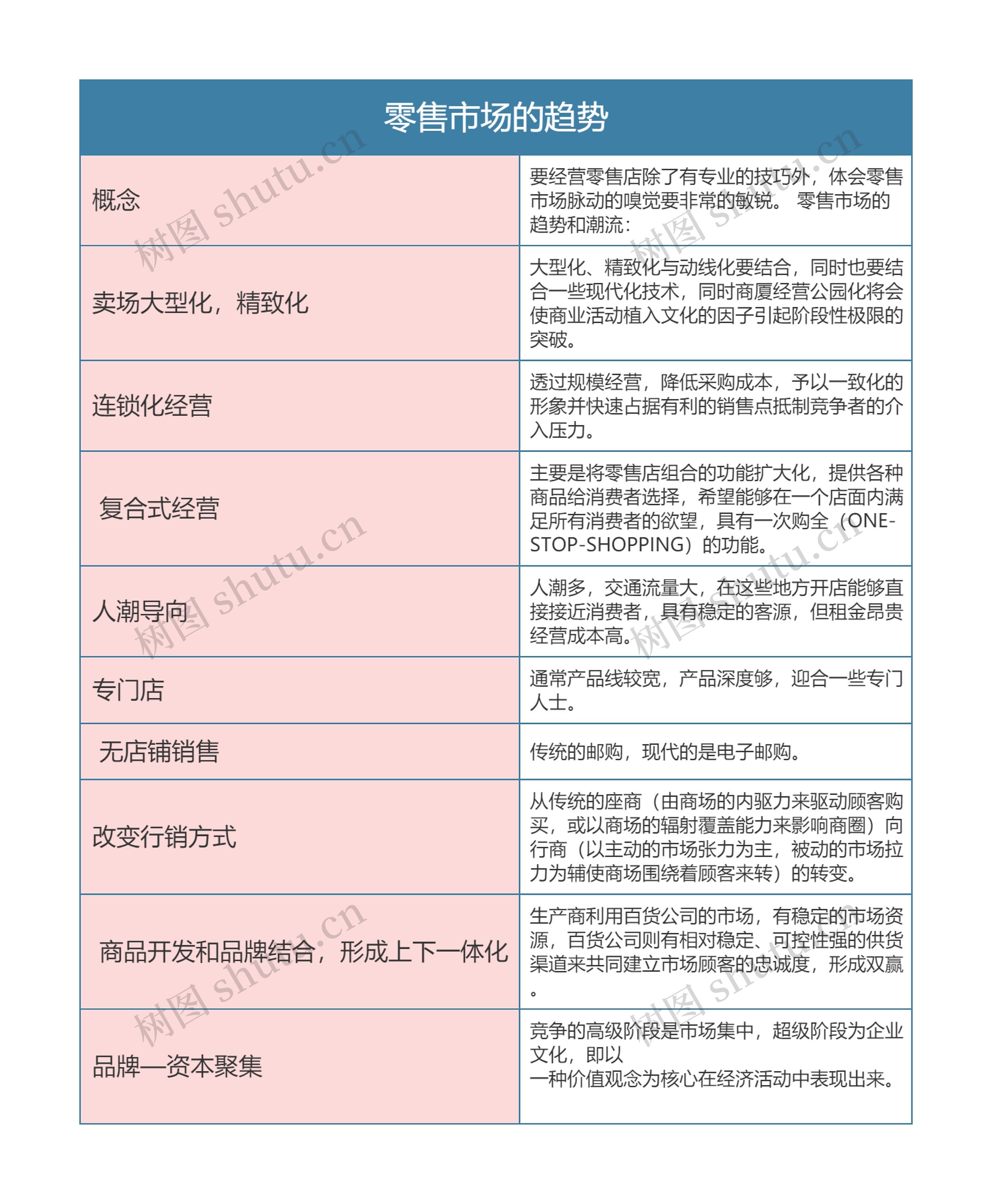 零售专业  零售市场的趋势思维导图