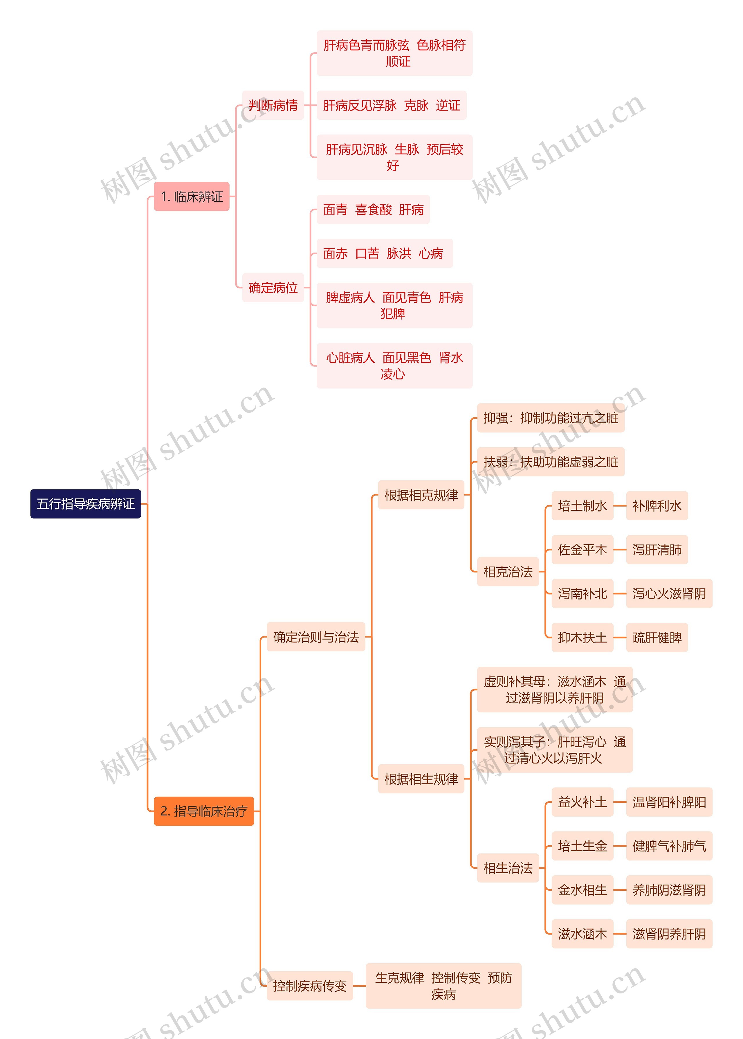 医学知识五行指导疾病辨证思维导图
