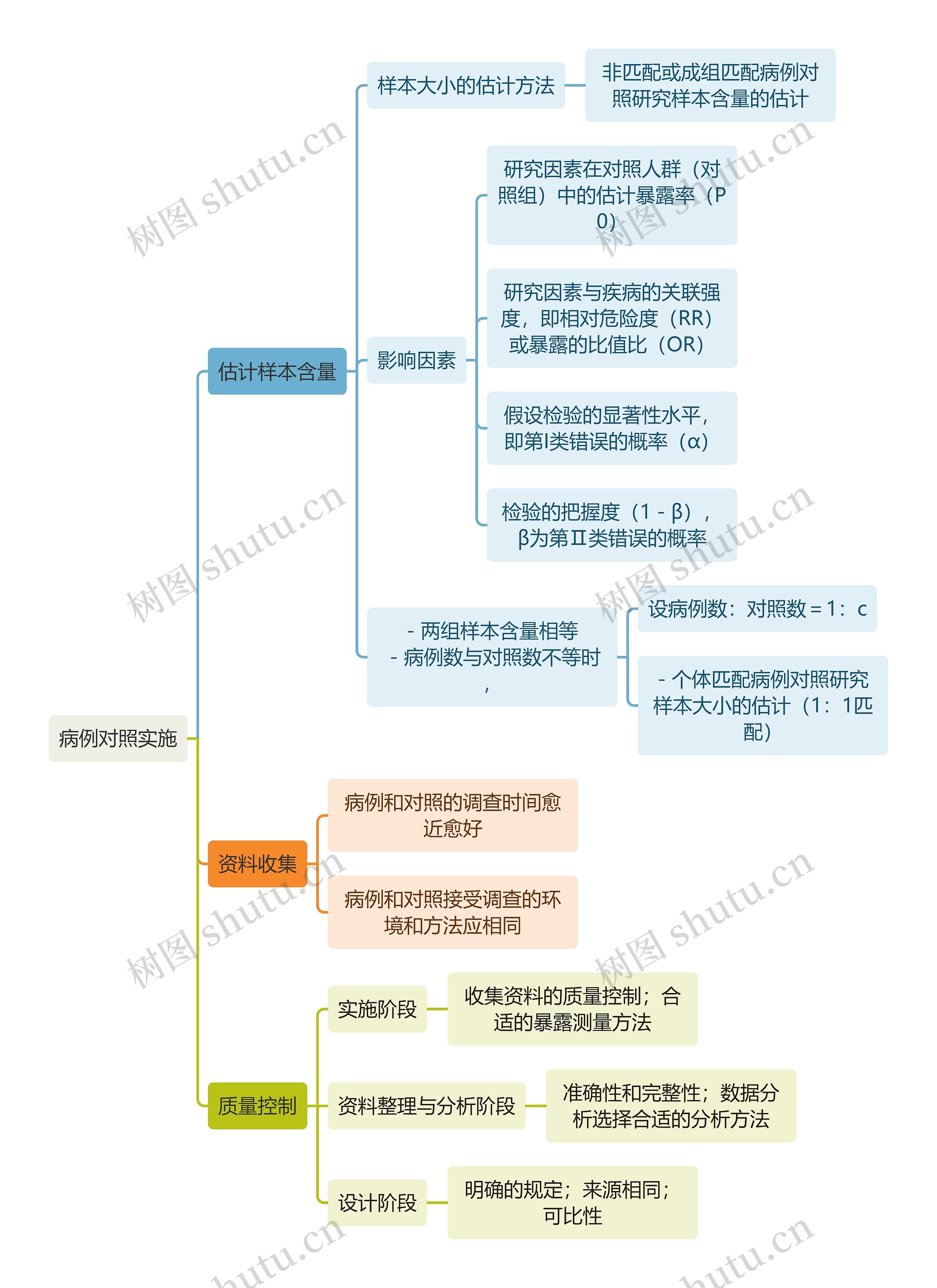 医学知识病例对照实施思维导图