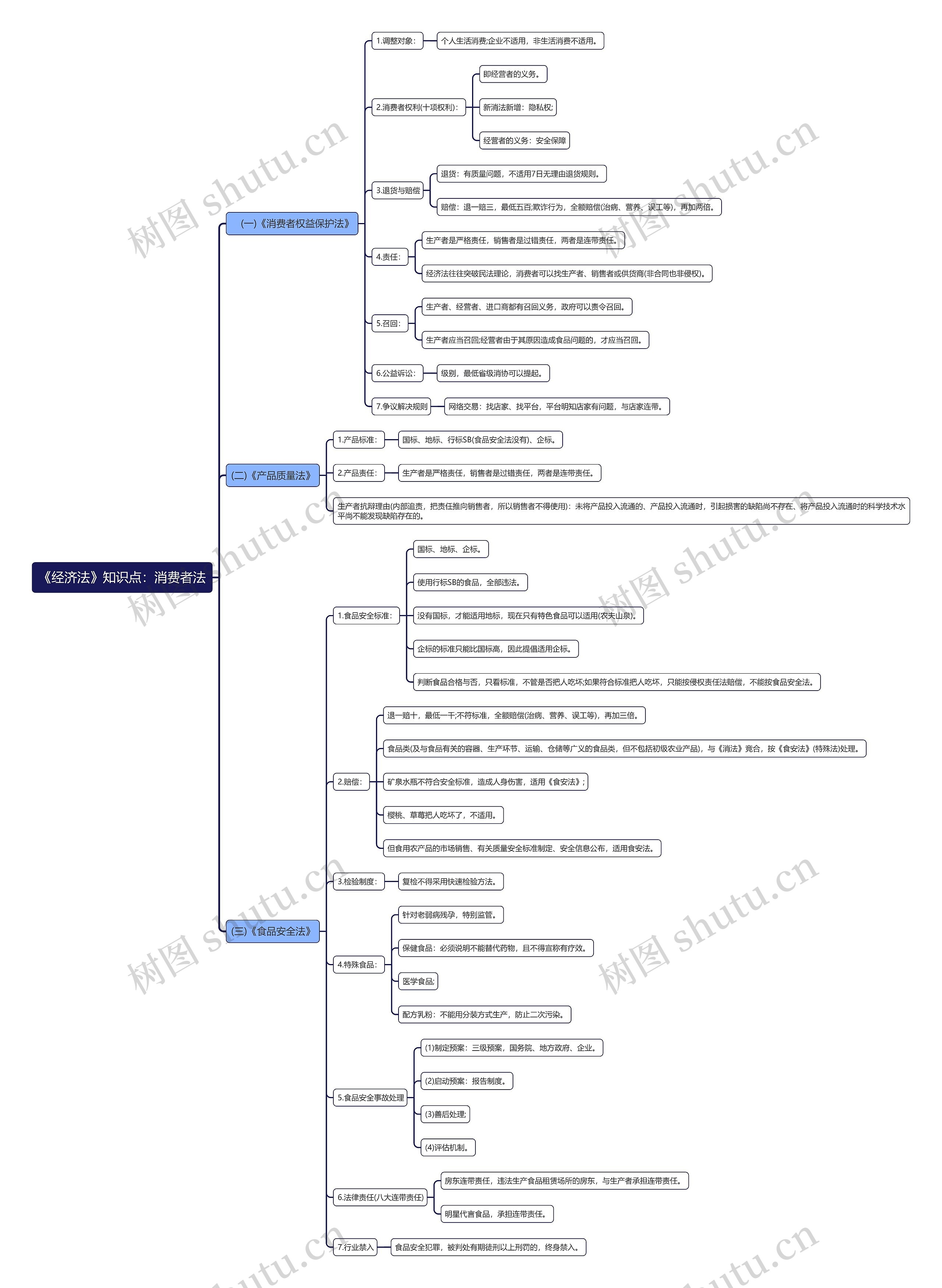 《经济法》知识点：消费者法思维导图