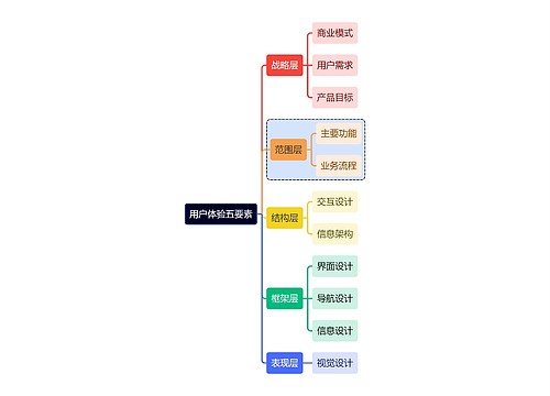 职业技能用户体验五要素思维导图