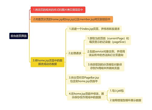 互联网前台首页界面思维导图