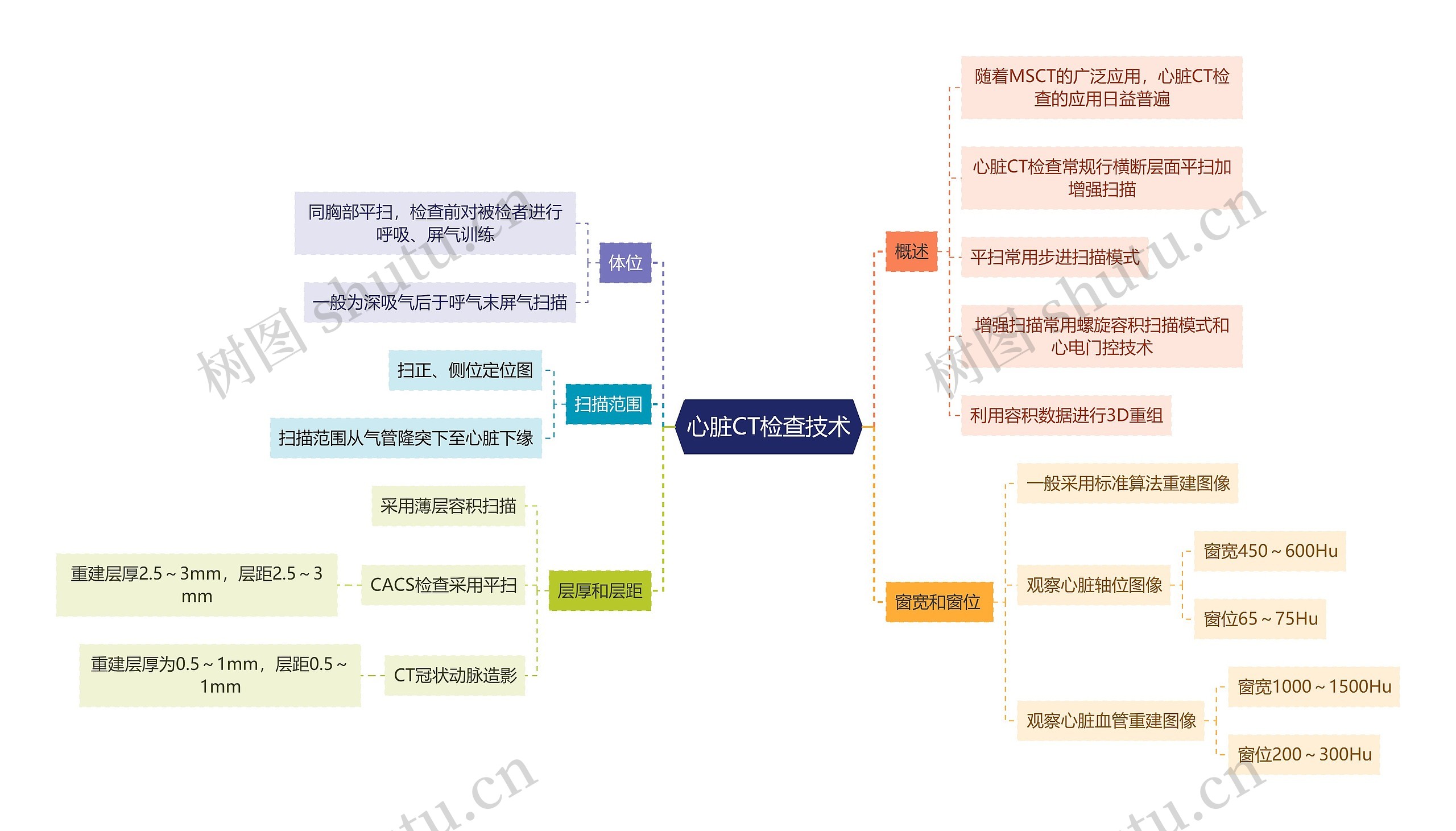 医学知识心脏CT检查技术思维导图