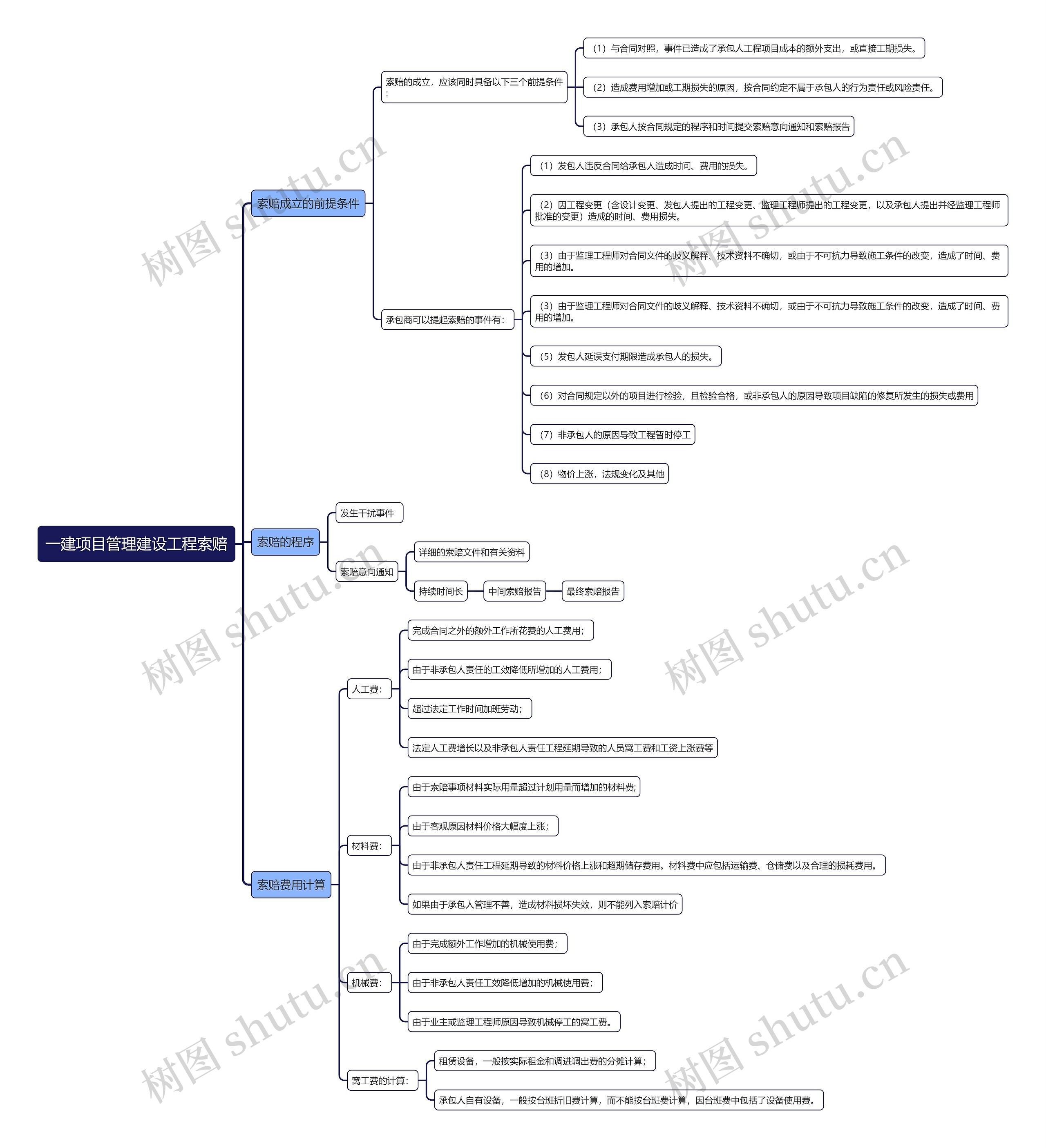 一建项目管理建设工程索赔思维导图