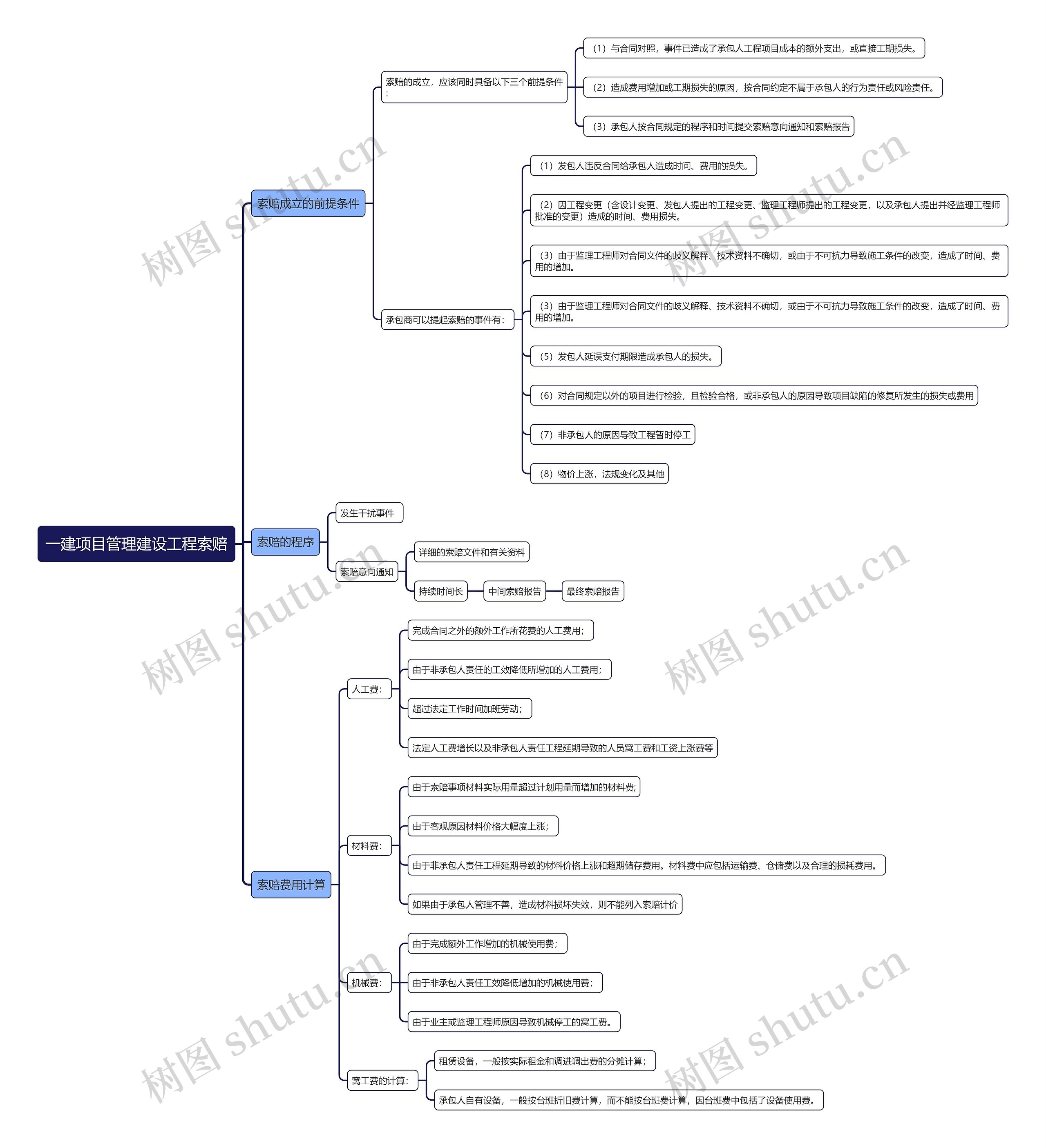 一建项目管理建设工程索赔思维导图高清图 一建项目管理建设工程索赔思维导图