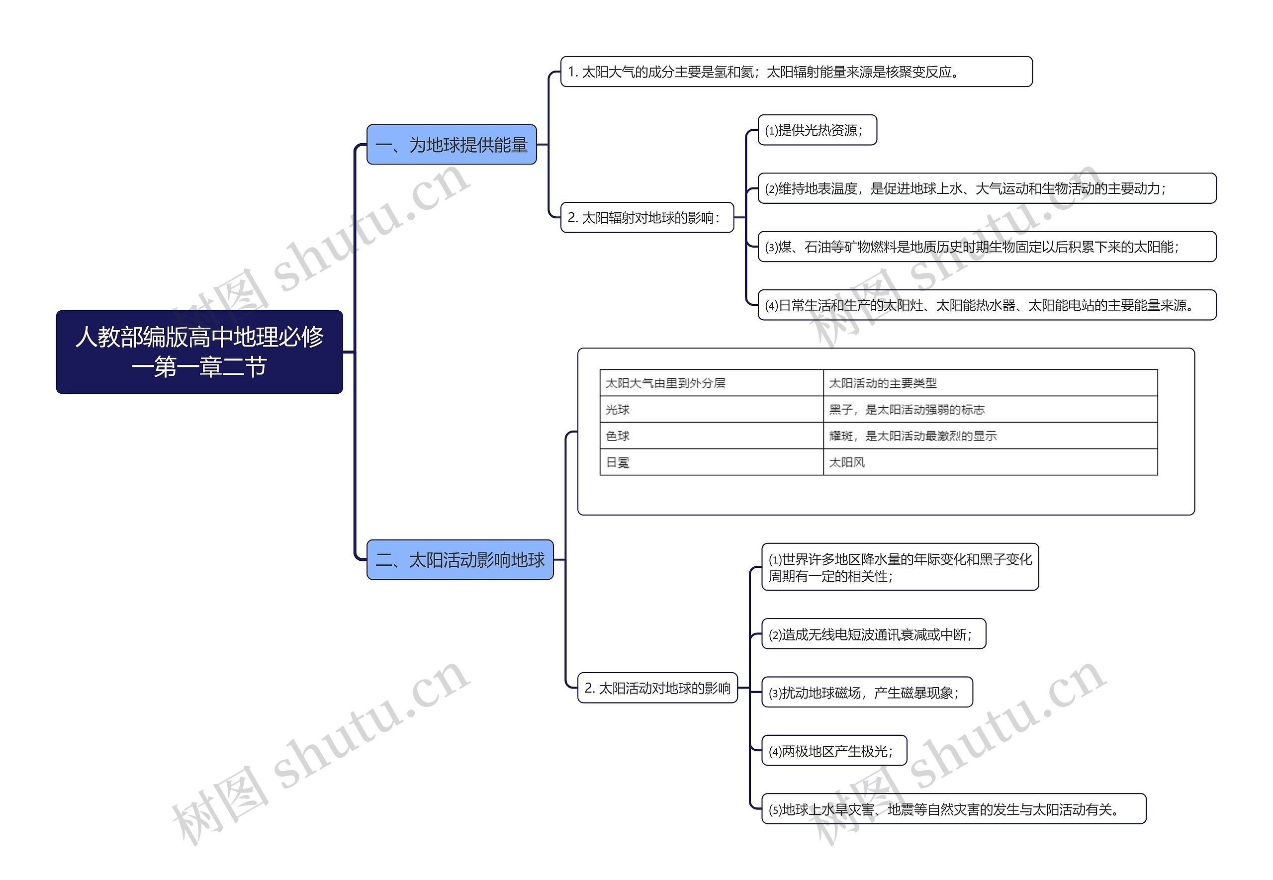 人教部编版高中地理必修一第一章二节