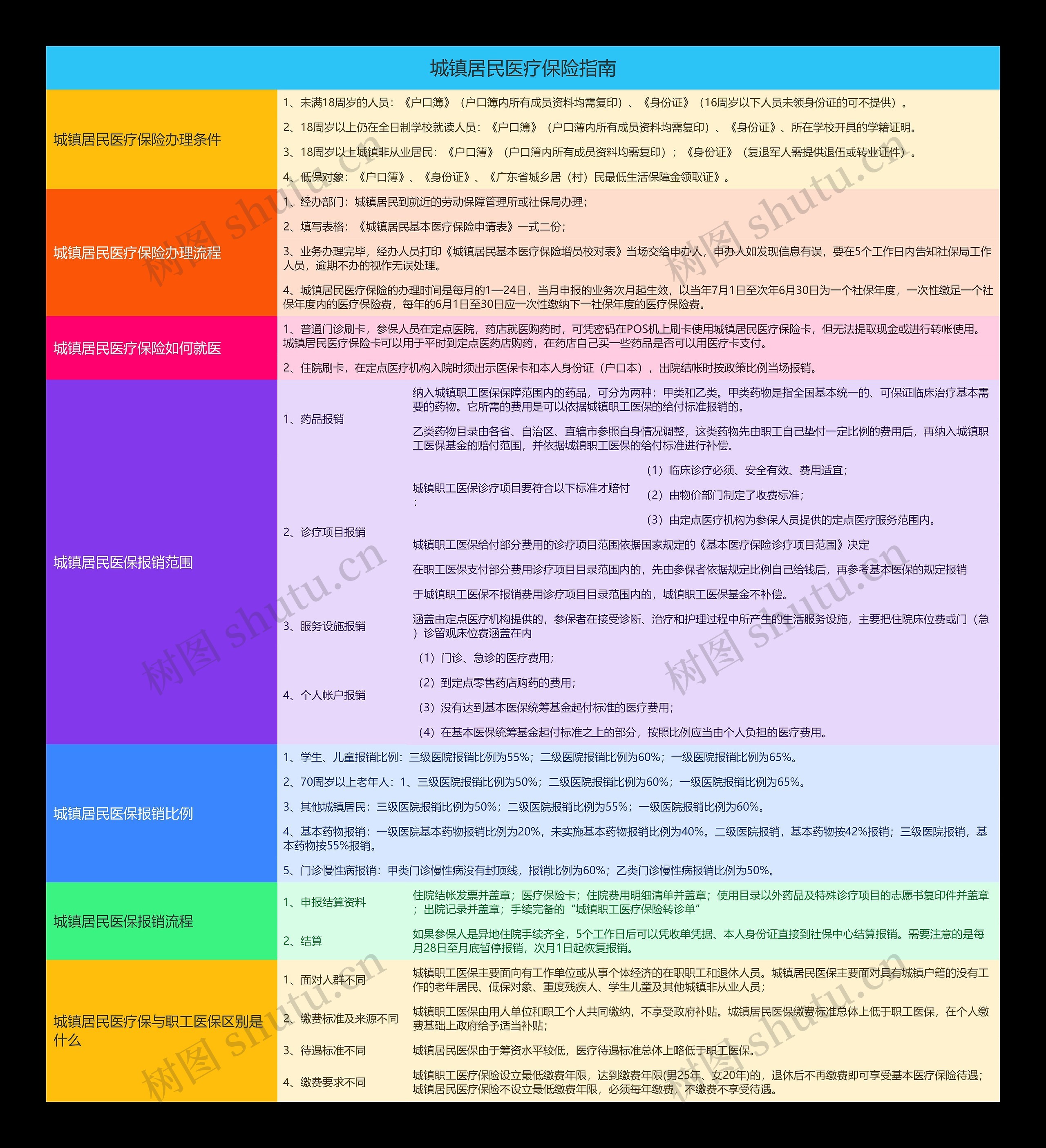 城镇居民医疗保险指南思维导图