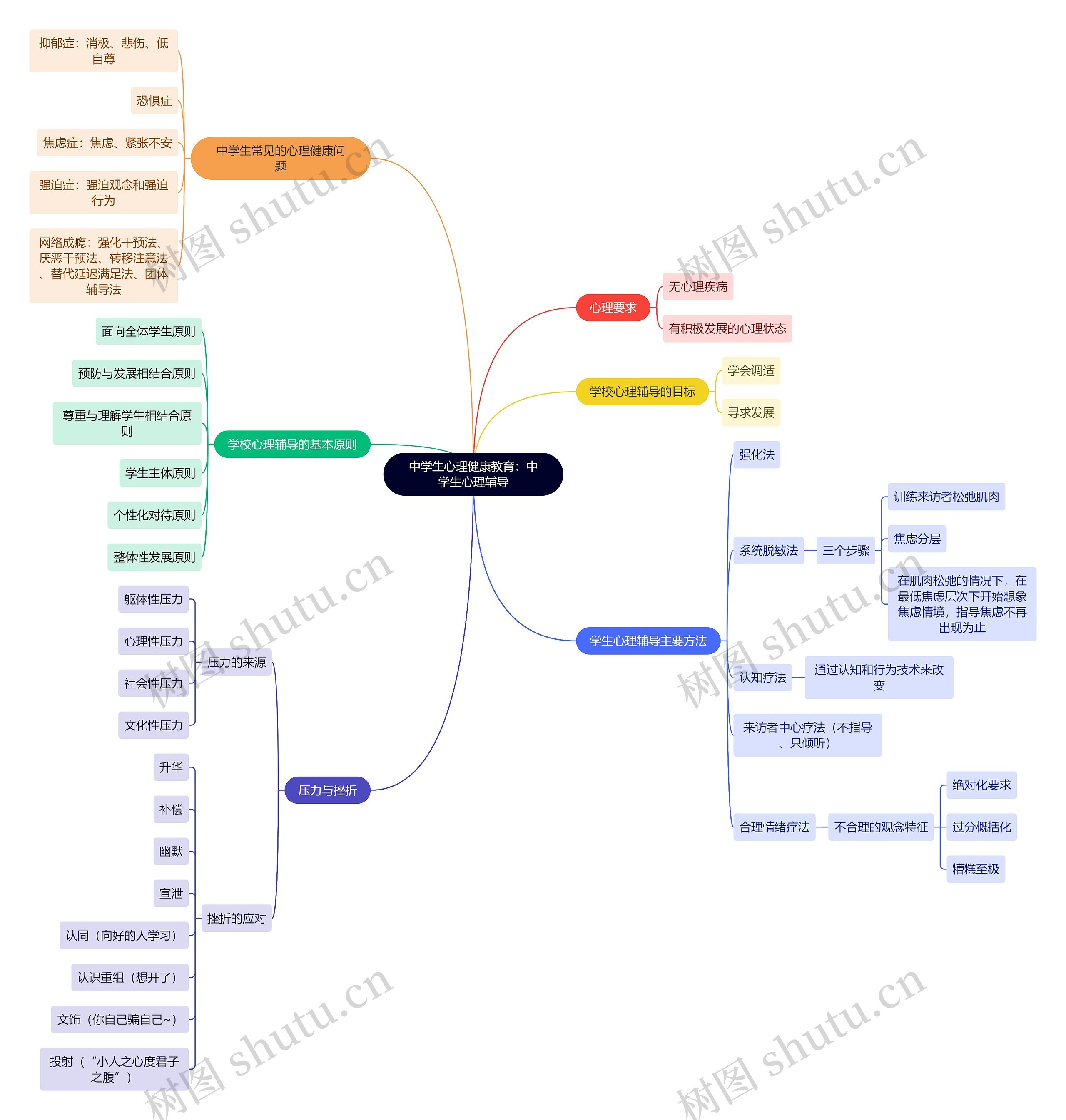 中学生心理健康教育：中学生心理辅导思维导图