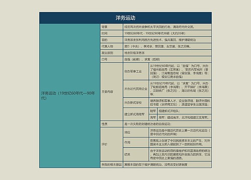 八年级历史上册洋务运动思维导图