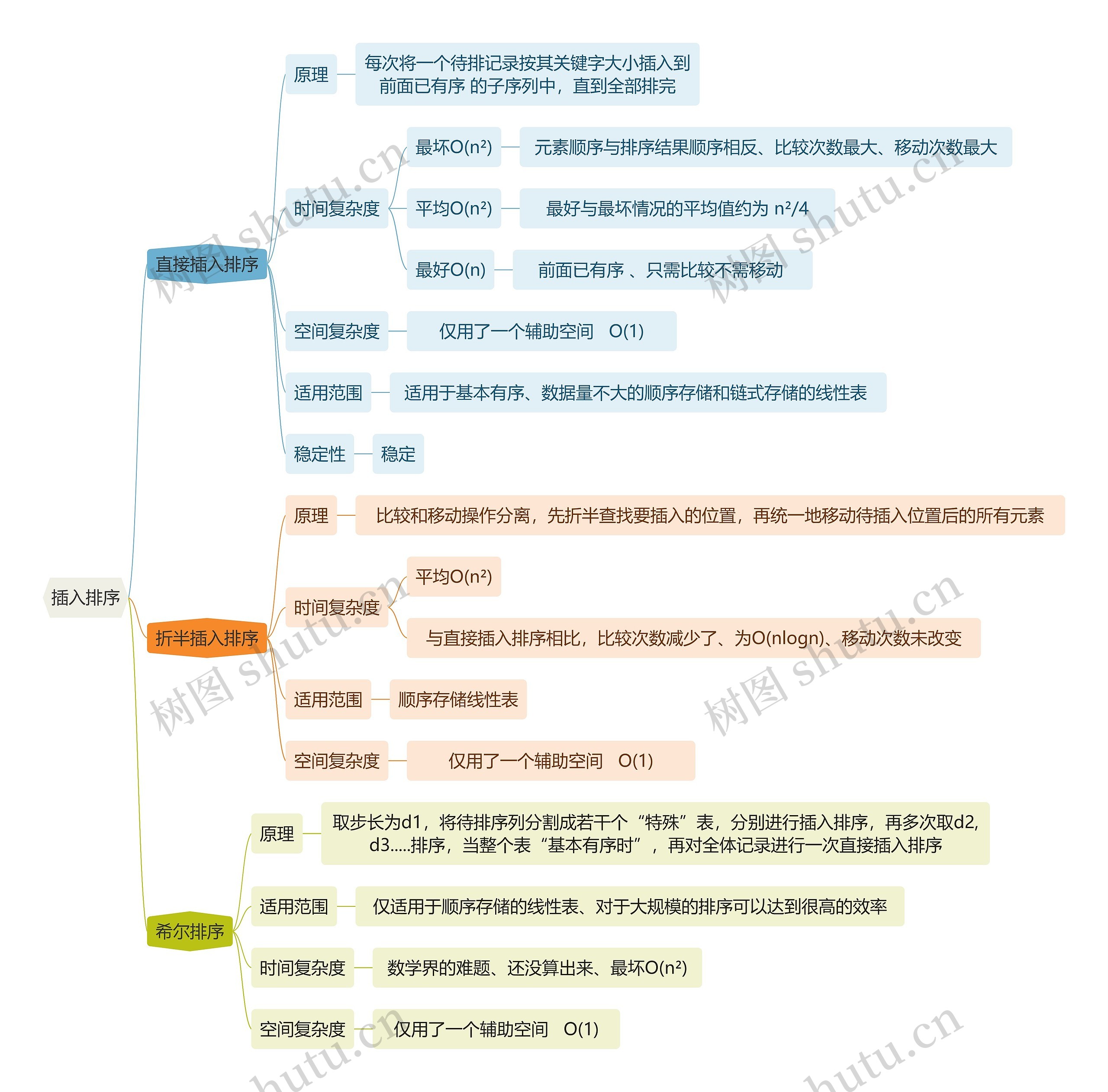 计算机知识插入排序思维导图