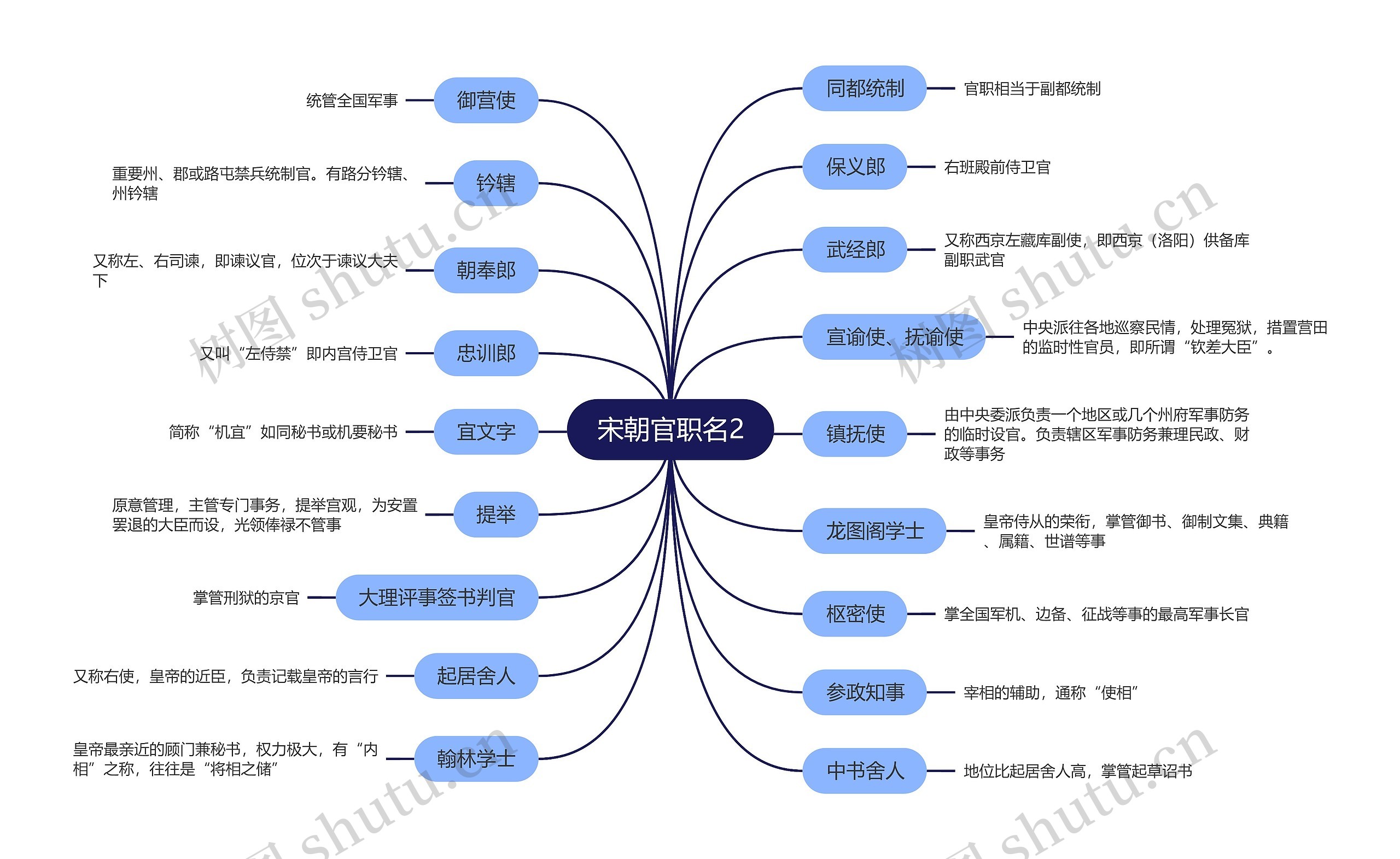 宋朝官职名2