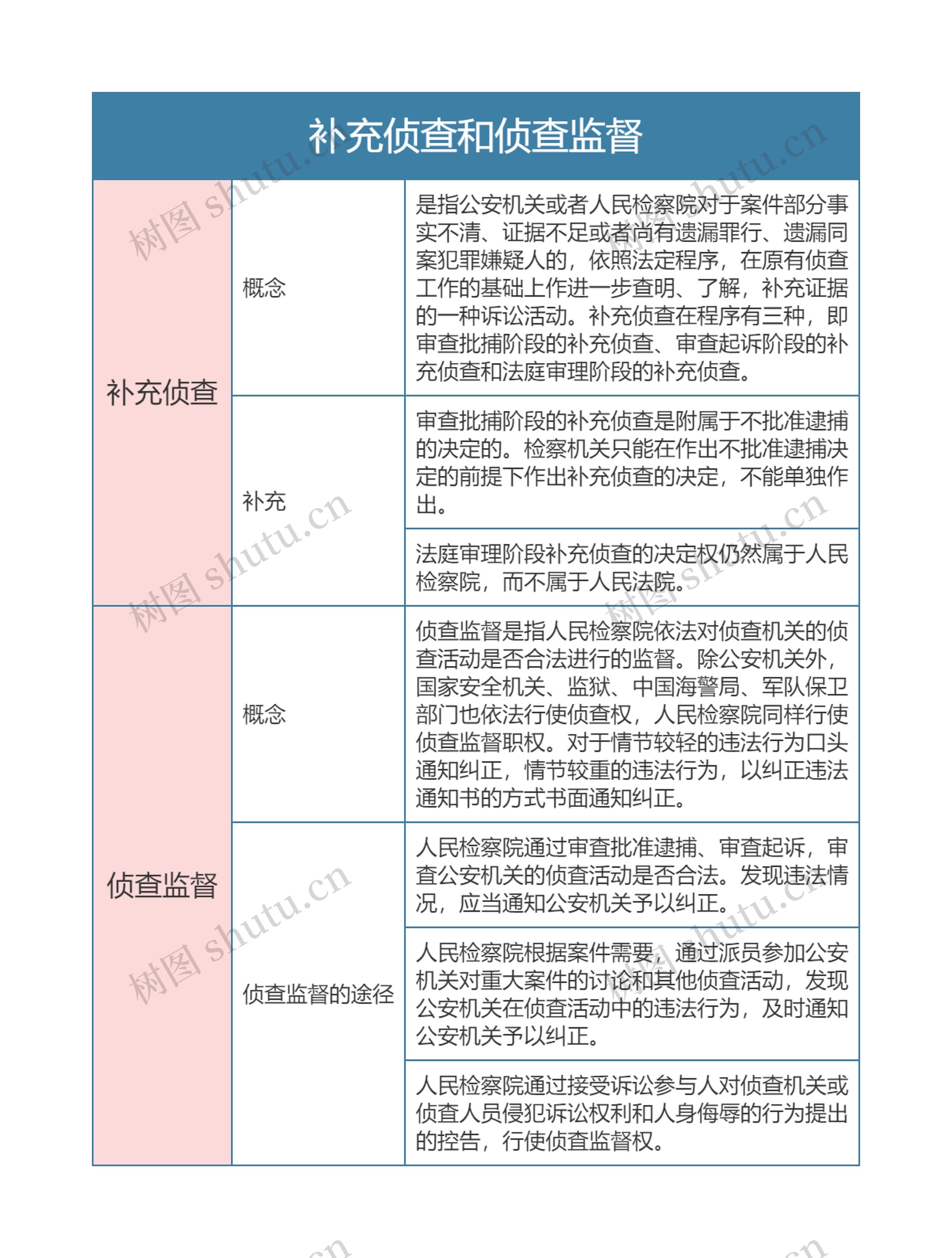刑事诉讼法补充侦查和侦查监督思维导图