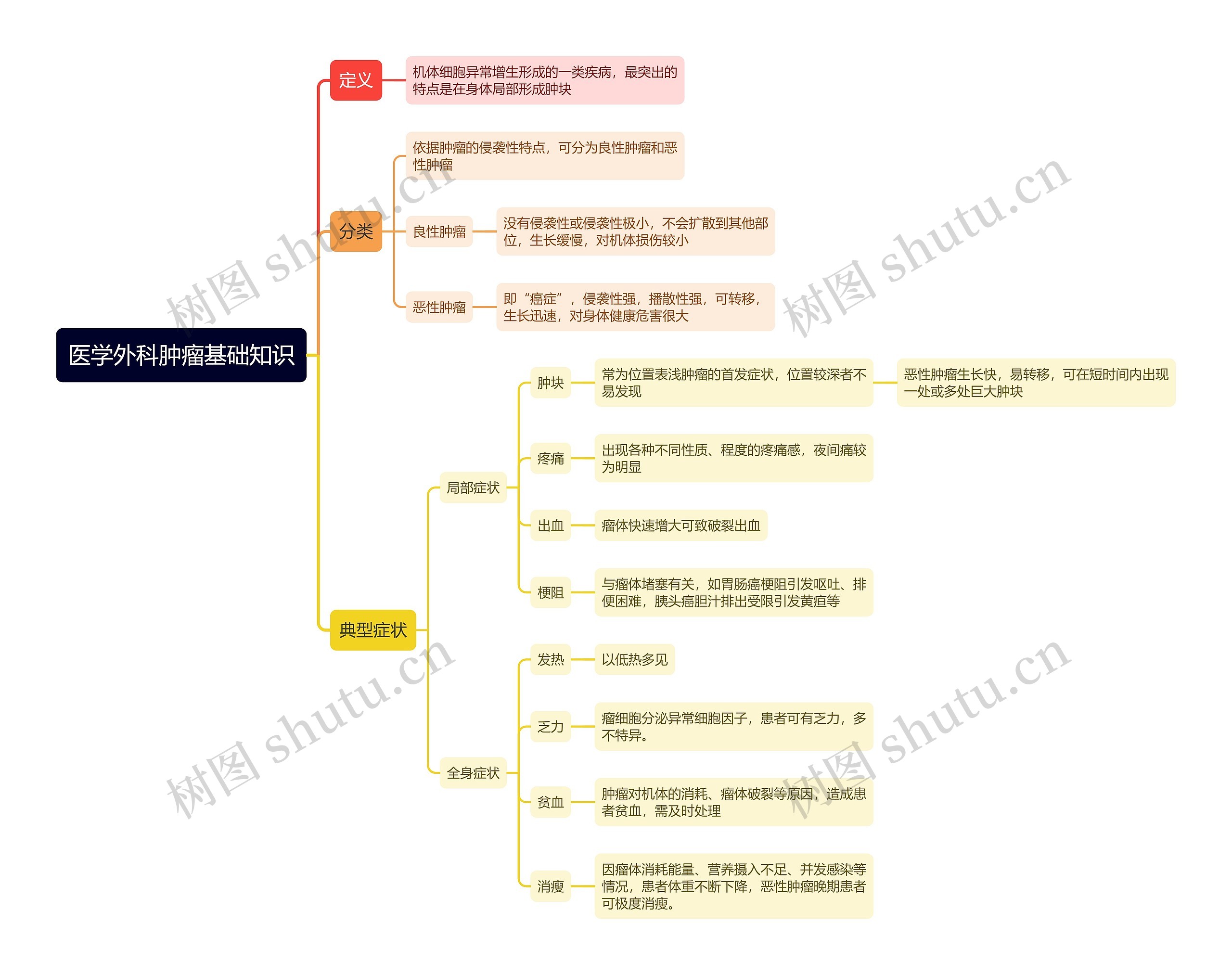 医学外科肿瘤基础知识