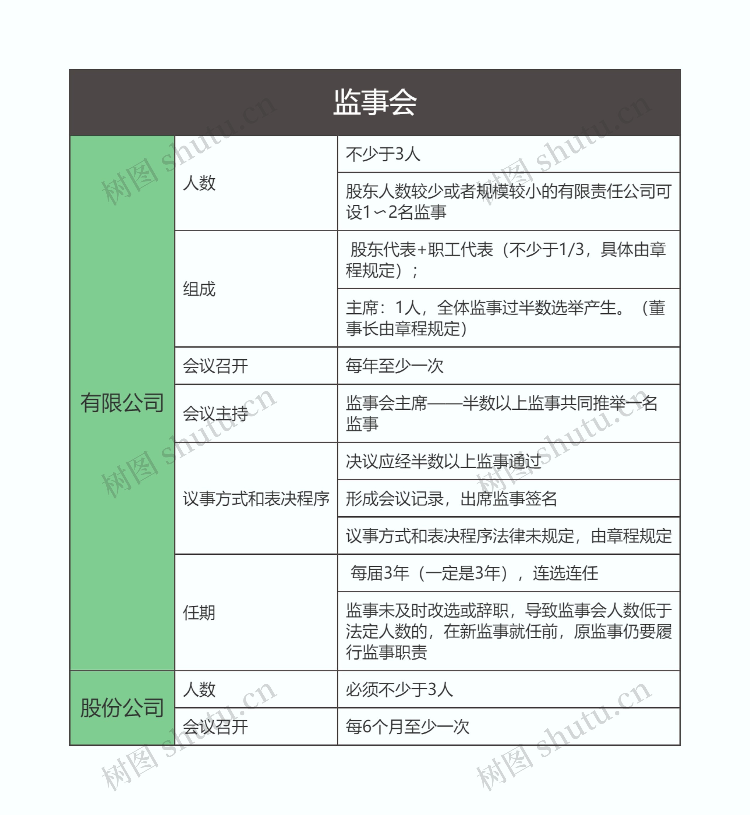 商法  监事会思维导图