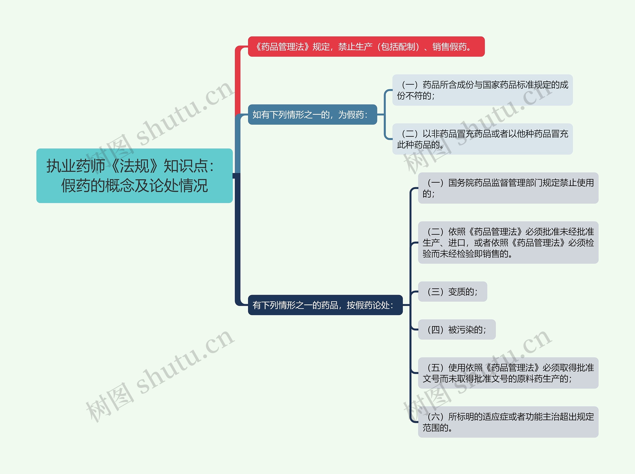 执业药师《法规》知识点：假药的概念及论处情况思维导图