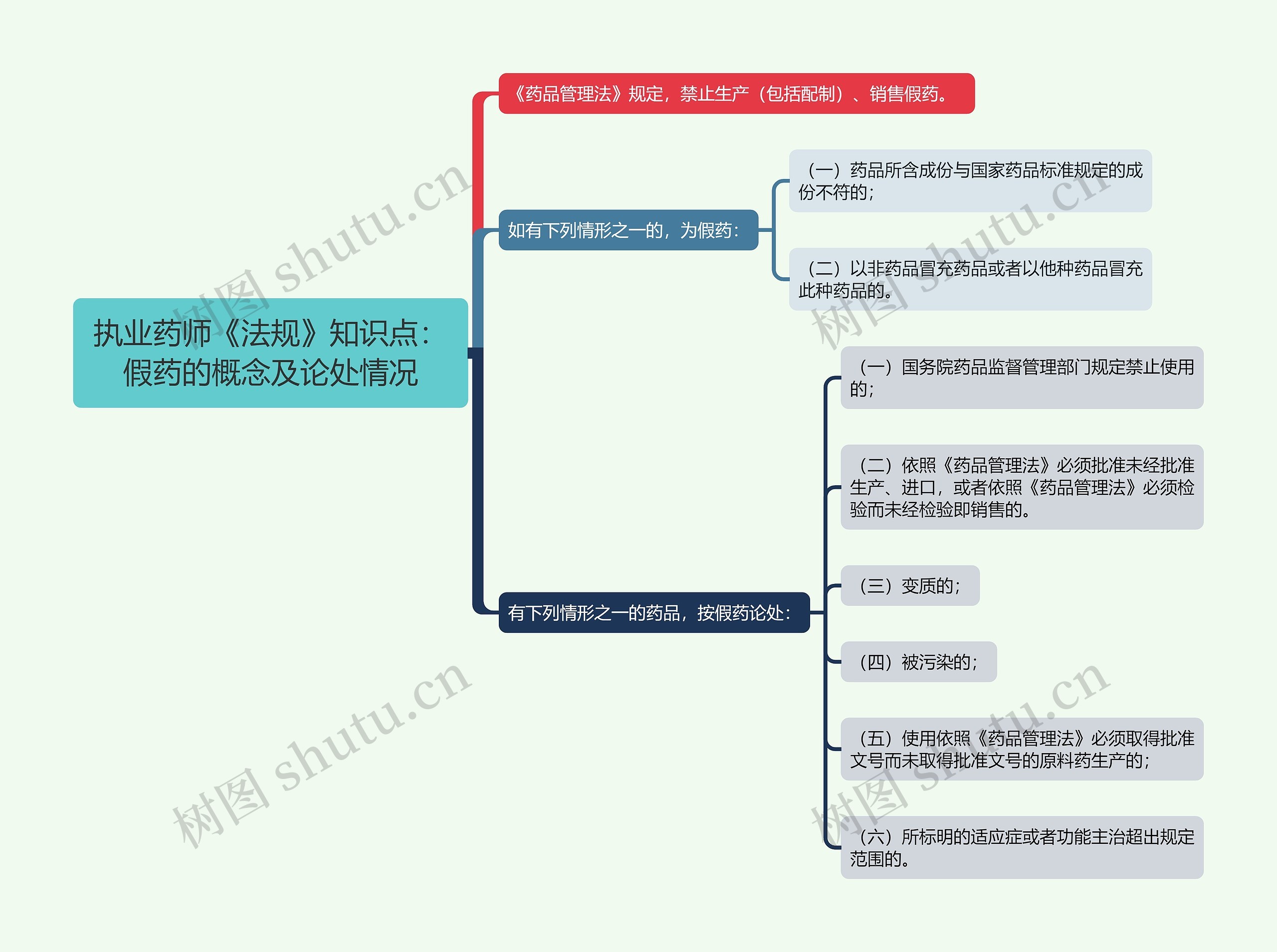 执业药师《法规》知识点:假药的概念及论处情况思维导图高清图 执业药师《法规》知识点:假药的概念及论处情况思维导图