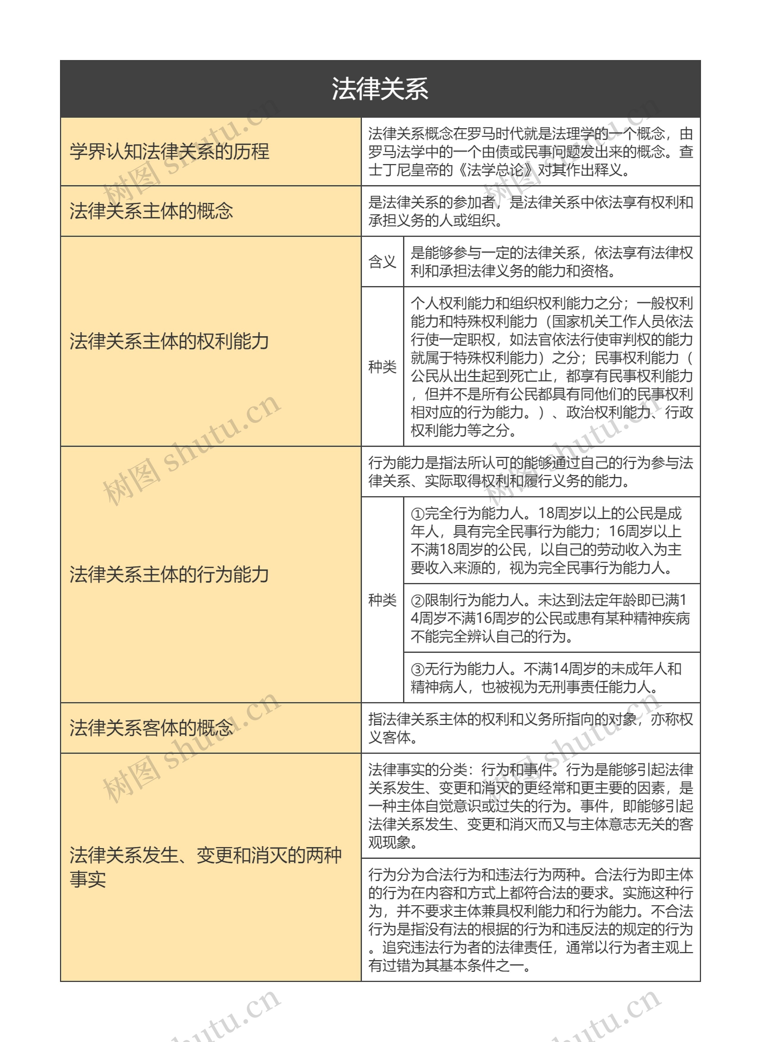 法律关系的思维导图