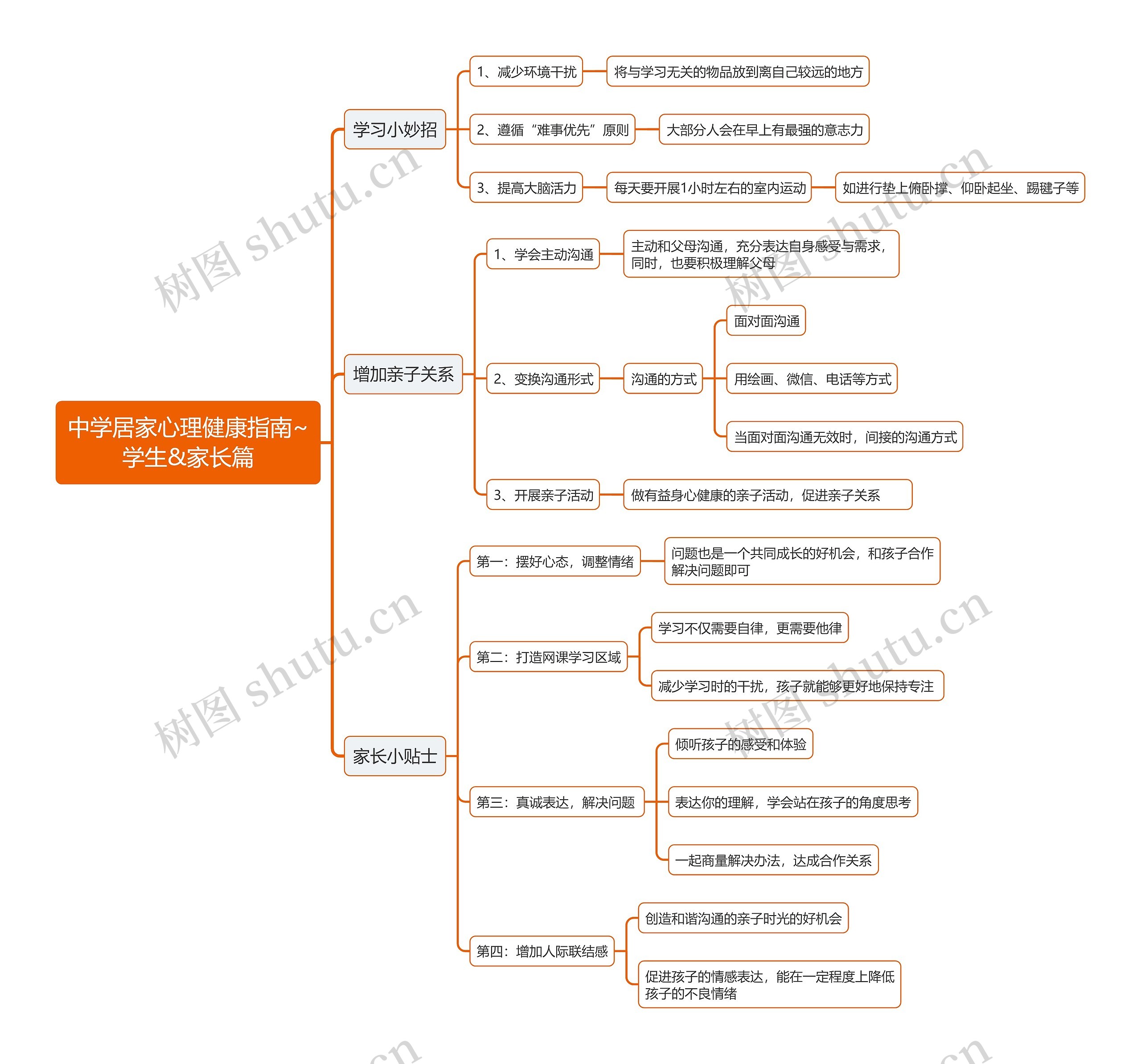 中学居家心理健康指南学生&家长篇思维导图