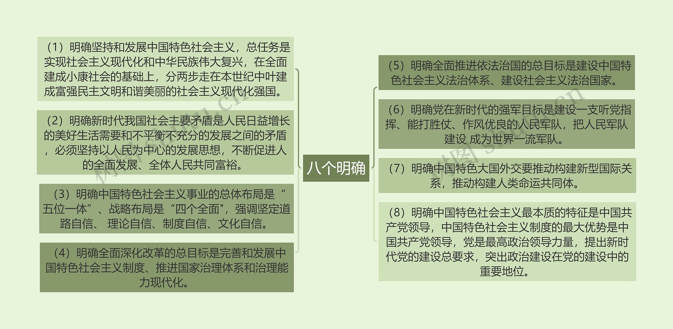 2018年版思想道德修养与法律基础课程《八个明确》思维导图