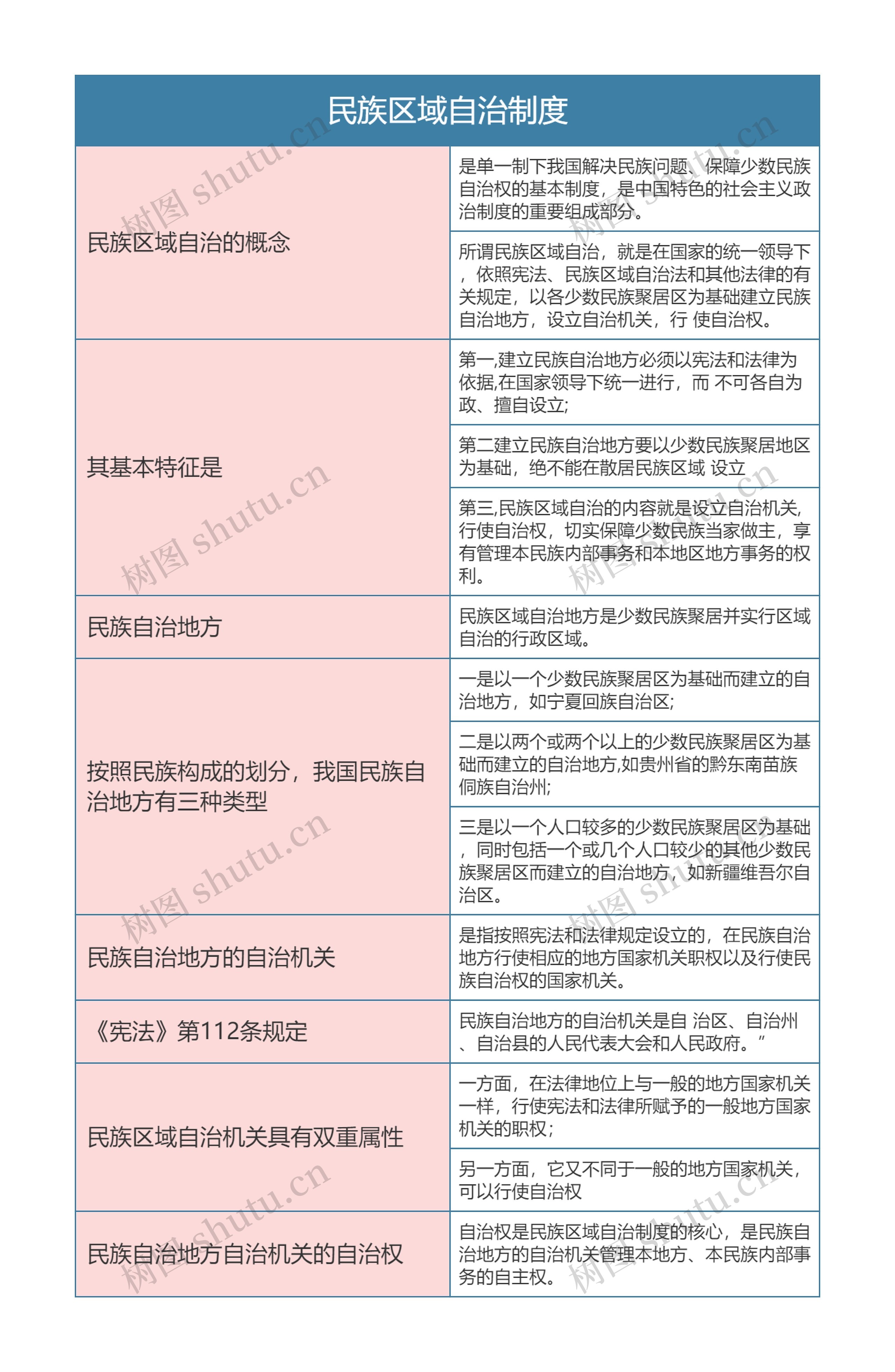 宪法 民族区域自治制度思维导图