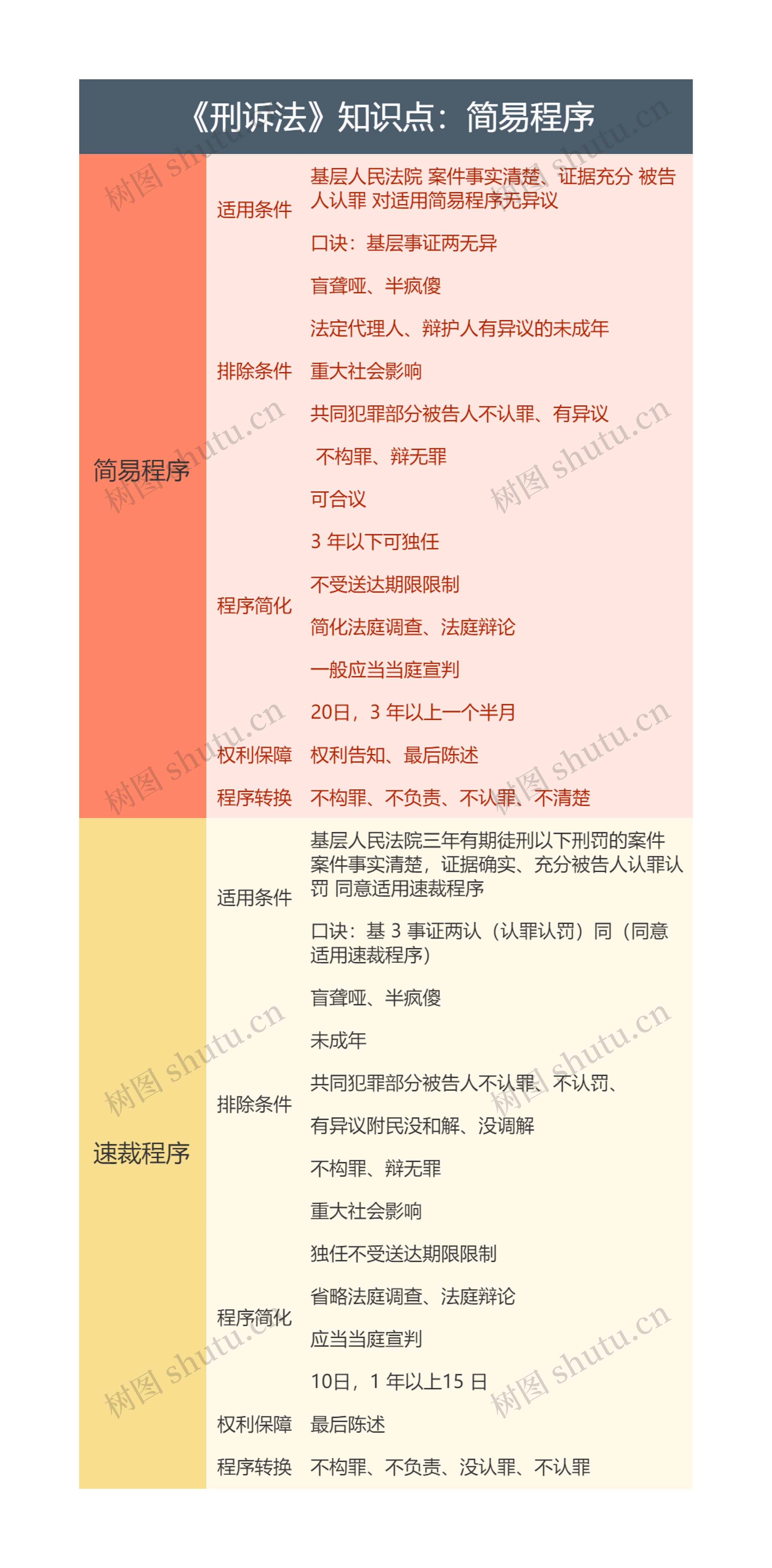 《刑诉法》知识点：简易程序思维导图