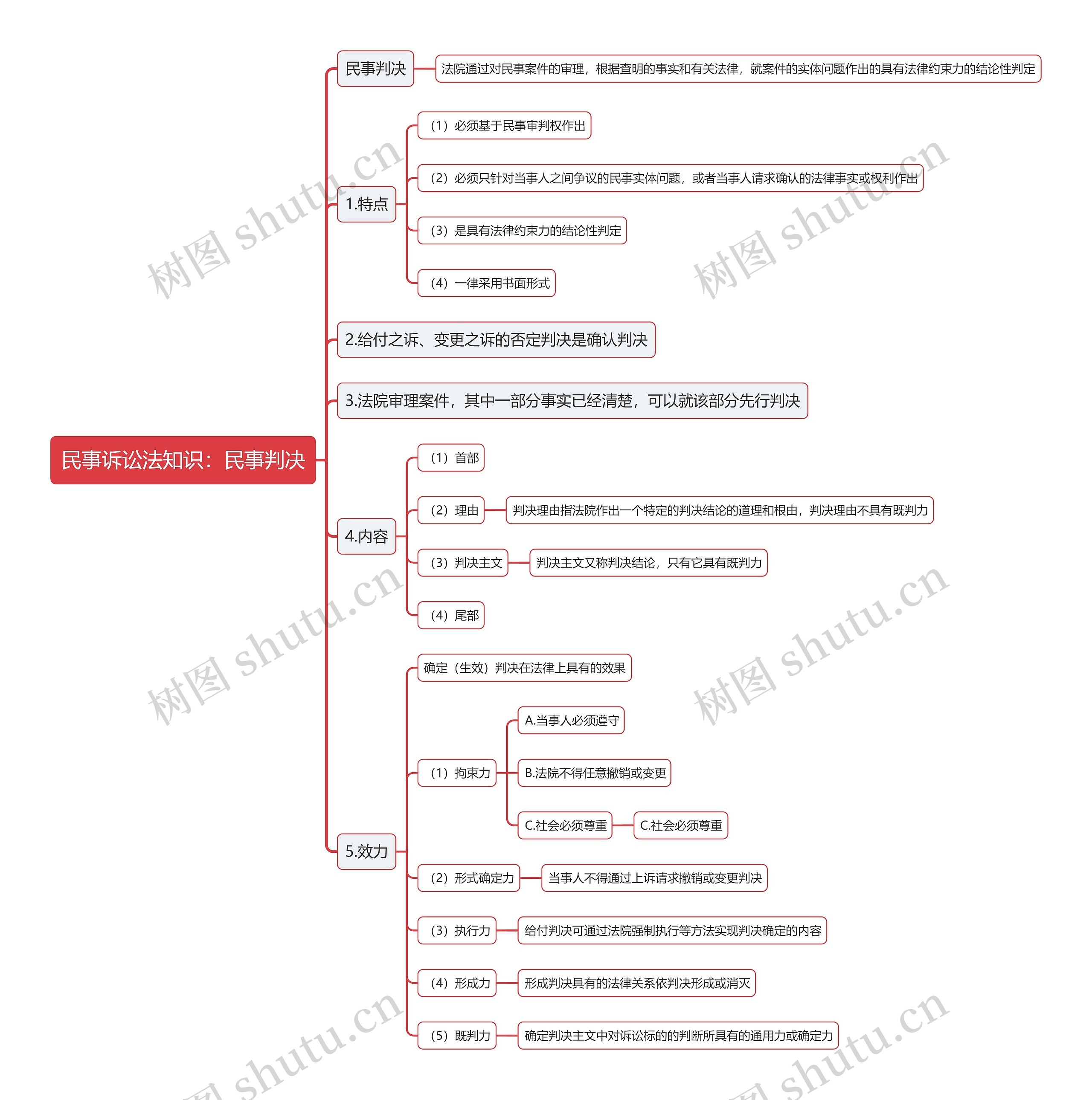 民事诉讼法知识：民事判决思维导图