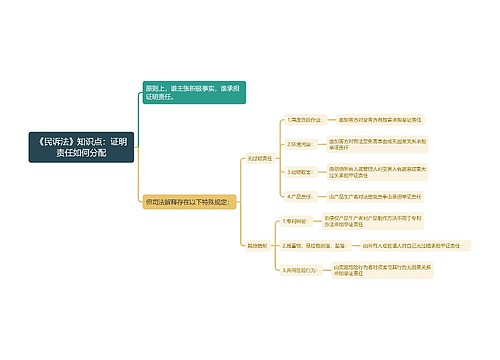 《民诉法》知识点：证明责任如何分配思维导图