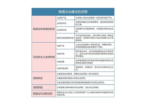 部编版政治必修三第三单元我国法治建设的历程思维导图