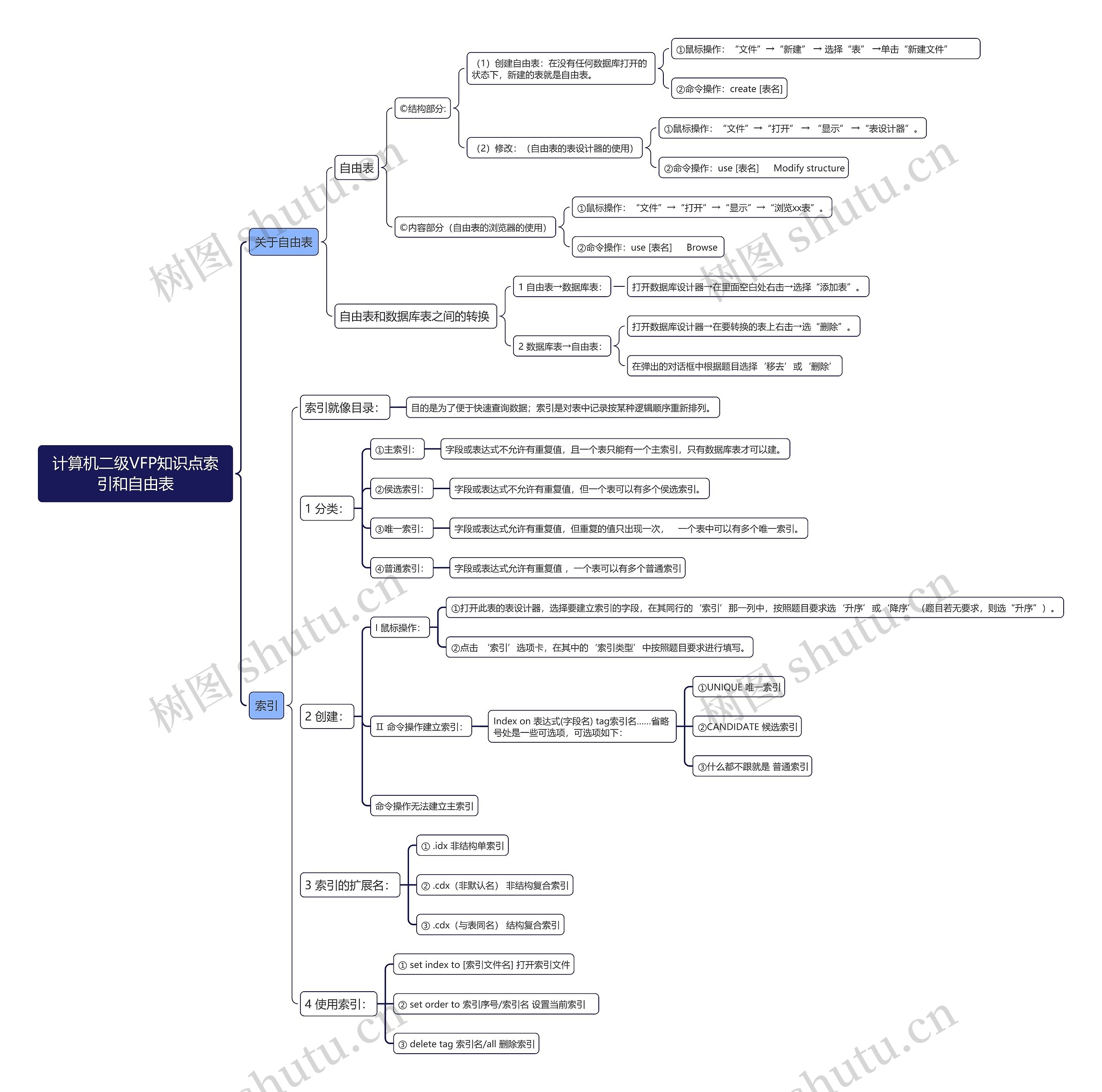 计算机二级VFP知识点索引和自由表思维导图