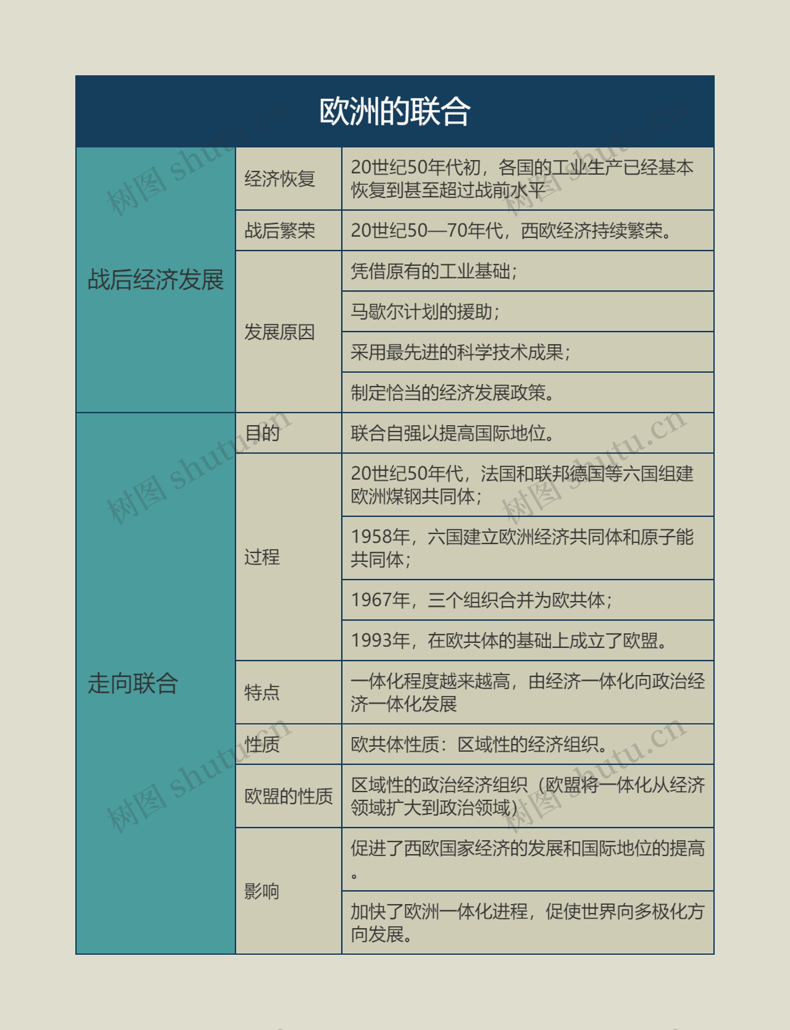 九年级历史下册欧洲的联合思维导图