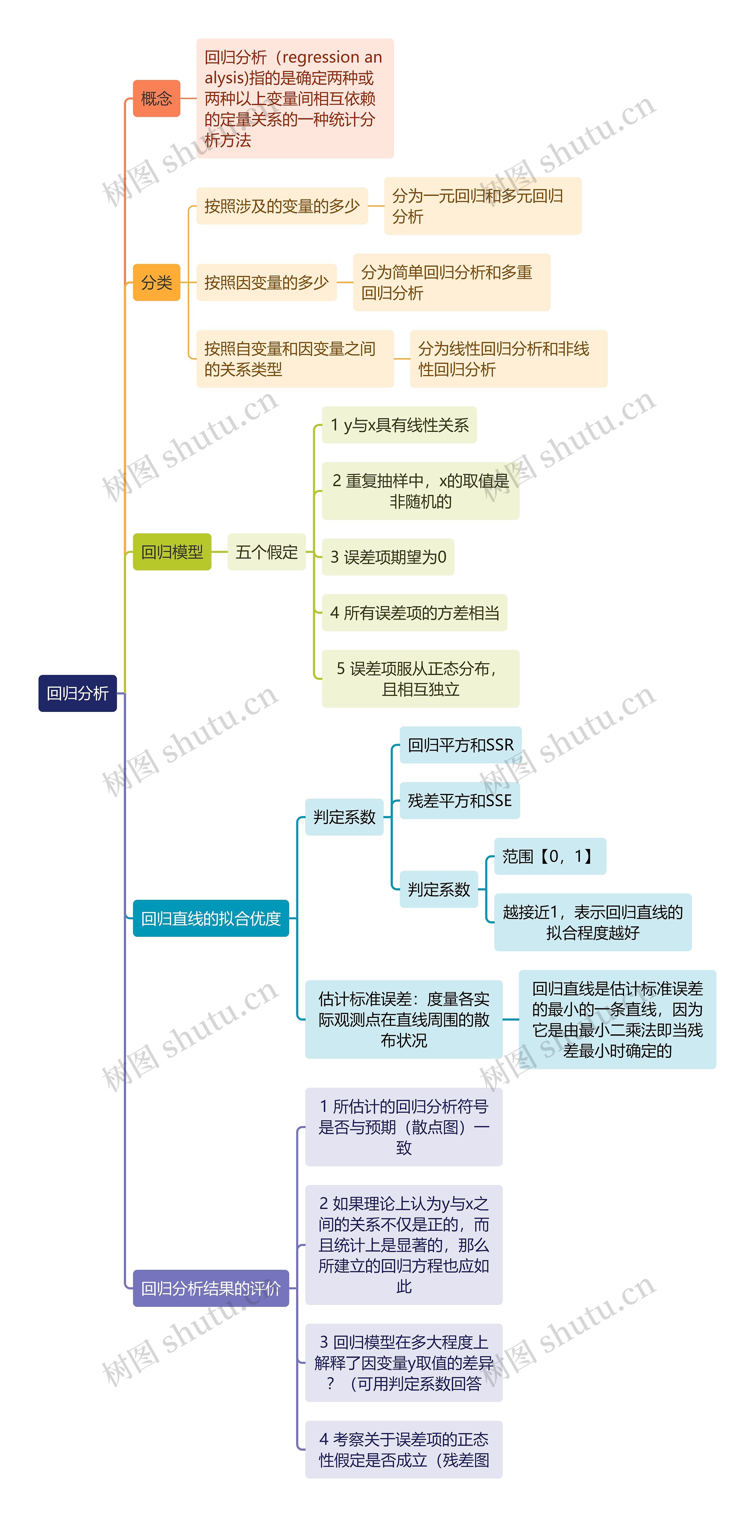 统计学知识回归分析思维导图