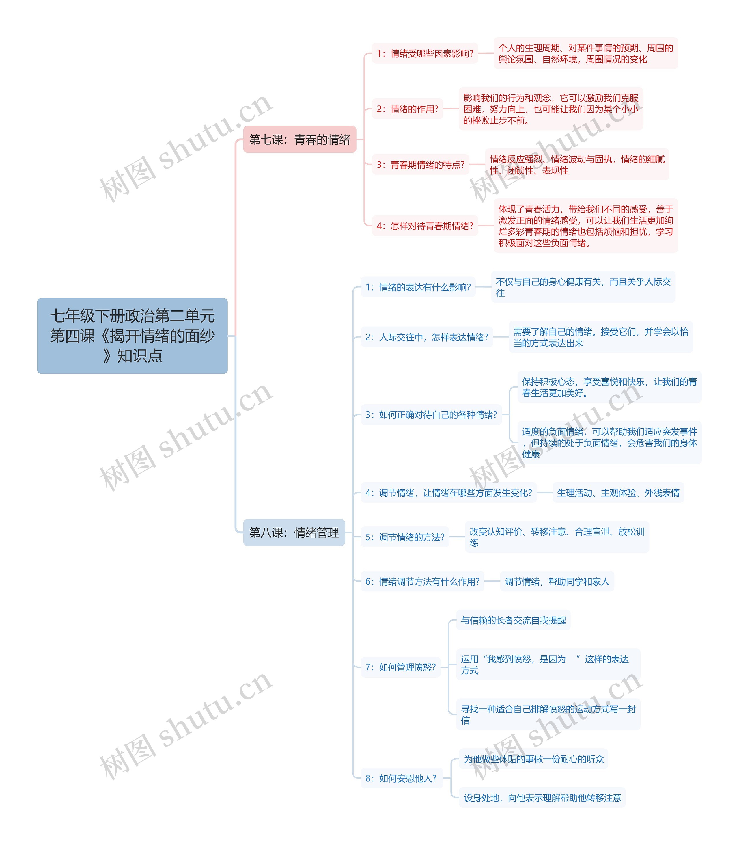 七年级下册政治第二单元第四课《揭开情绪的面纱》知识点