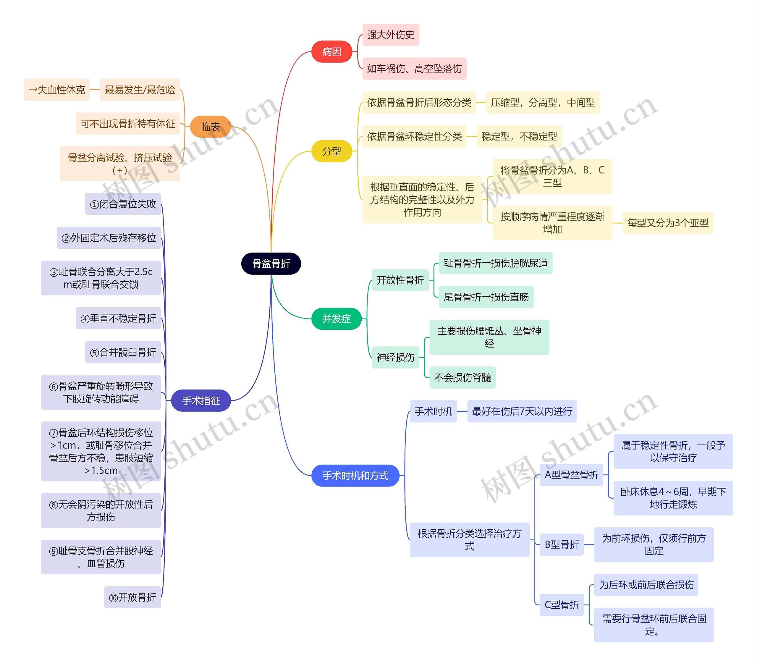 骨学知识骨盆骨折思维导图