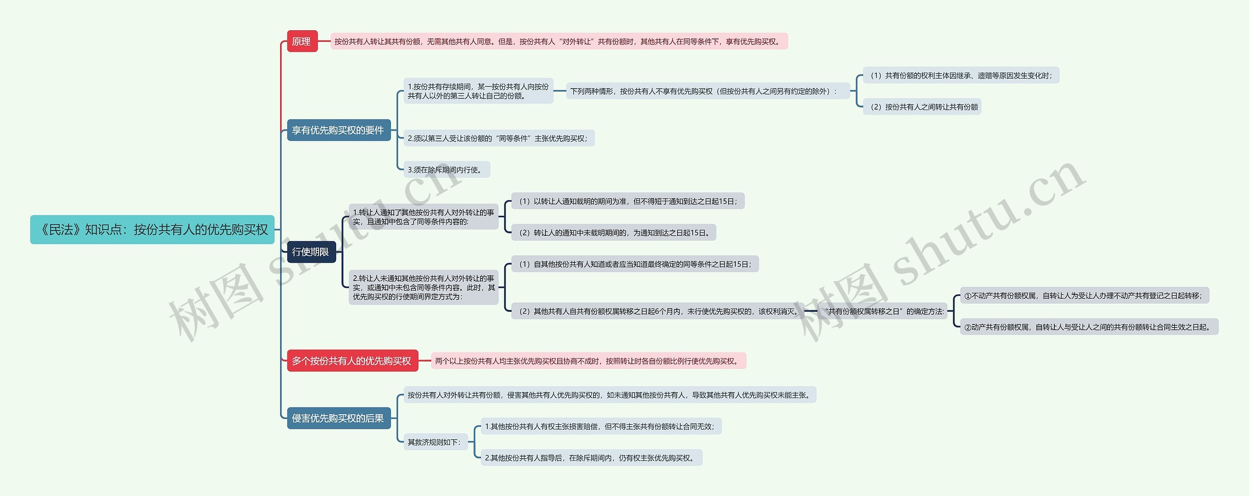 《民法》知识点：按份共有人的优先购买权思维导图